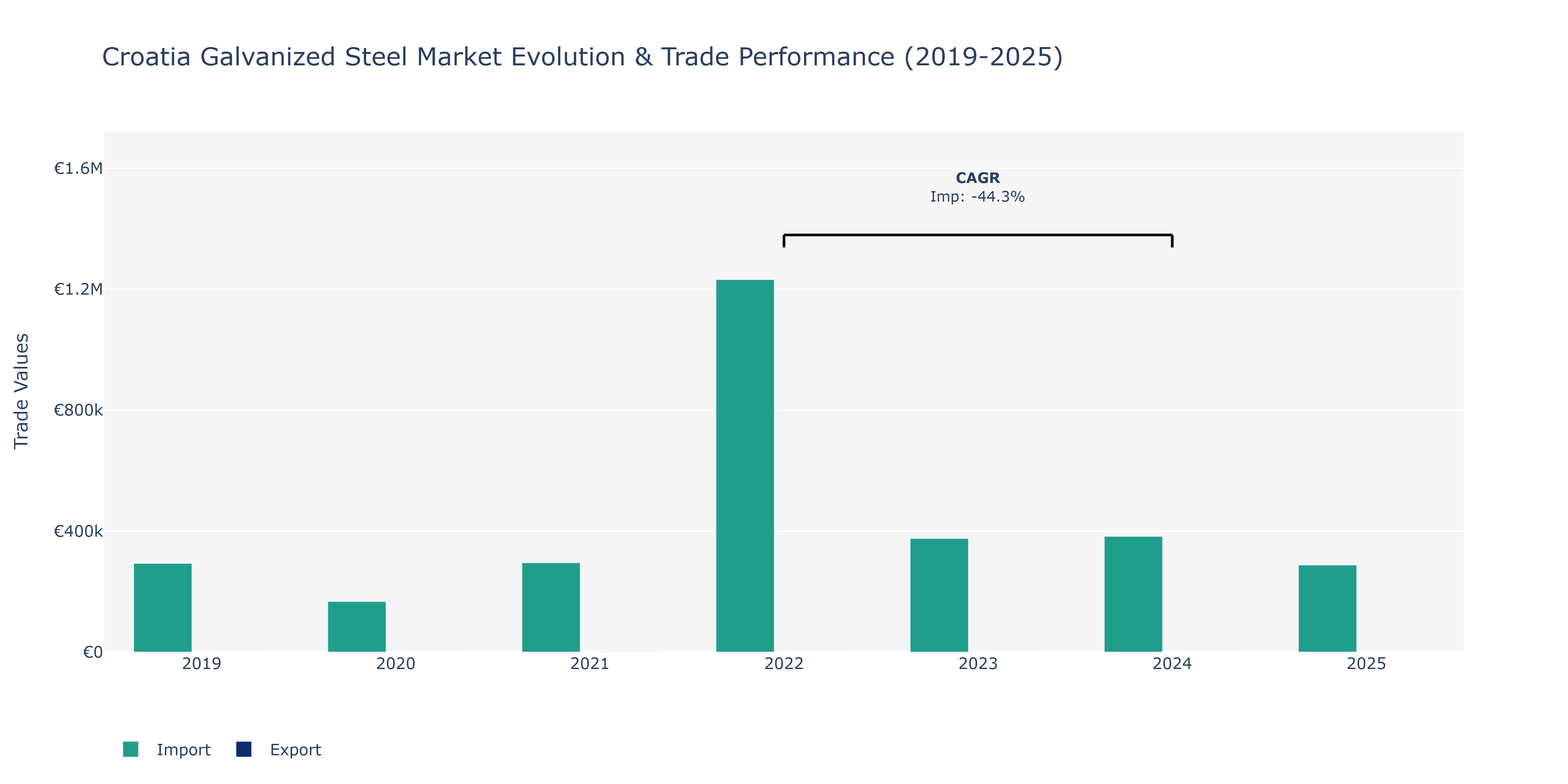Croatia Galvanized Steel Market: Production & Trade Performance (2019-2025)