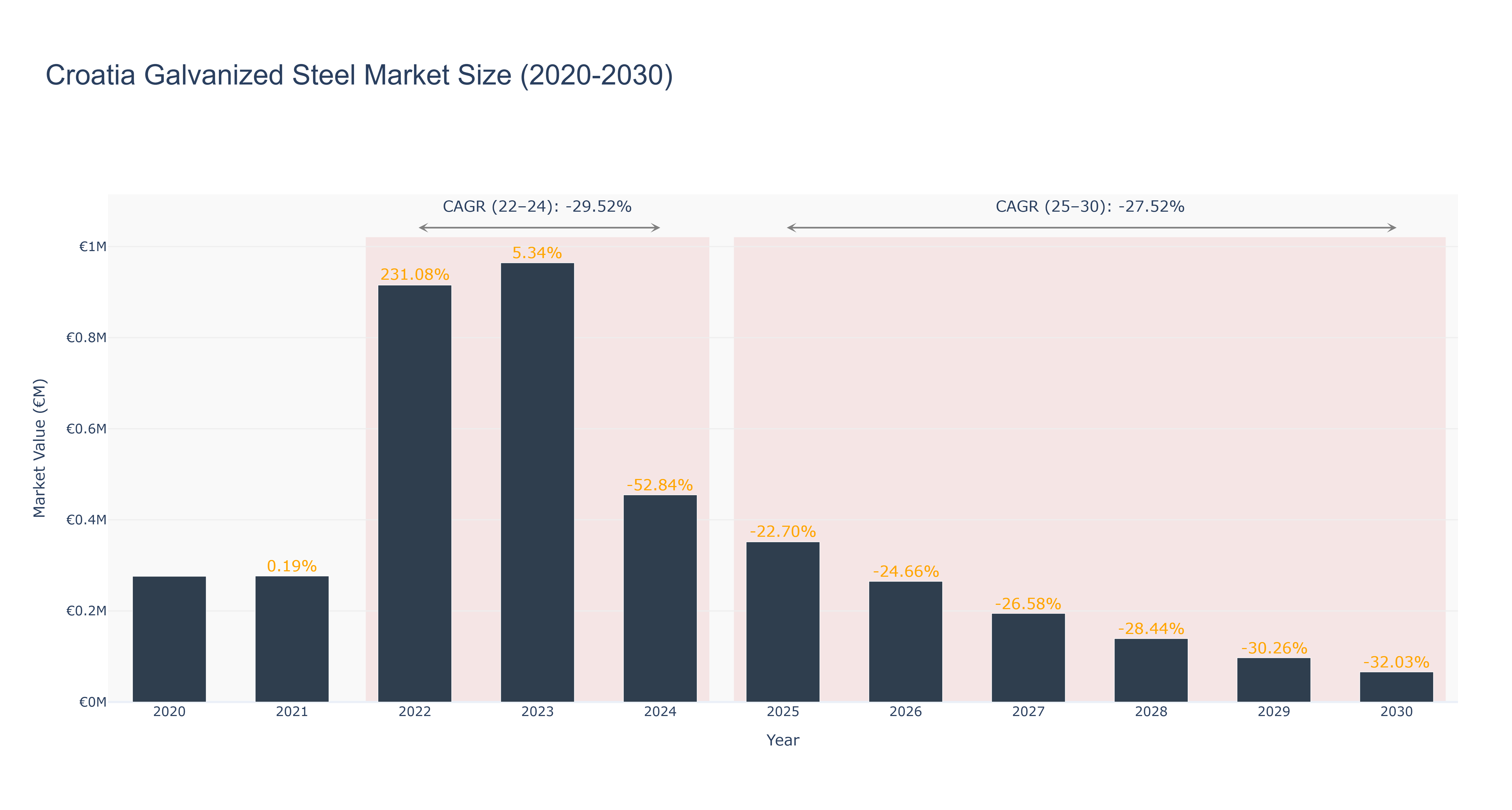 Croatia Galvanized Steel Market Size (2020-2030)