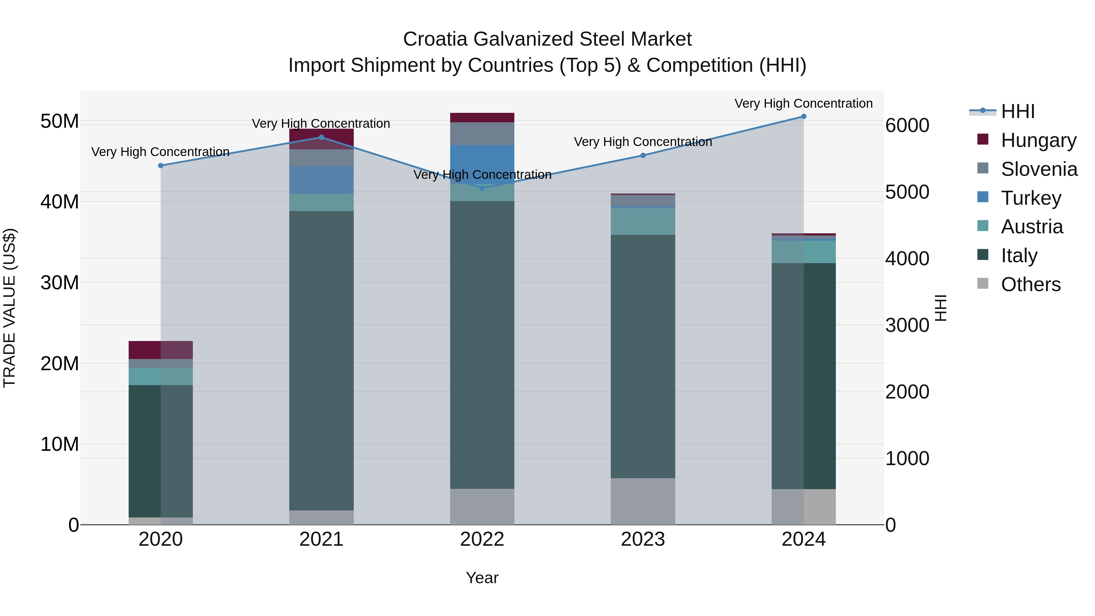 Croatia Galvanized Steel Market Top 5 Importing Countries and Market Competition (HHI) Analysis