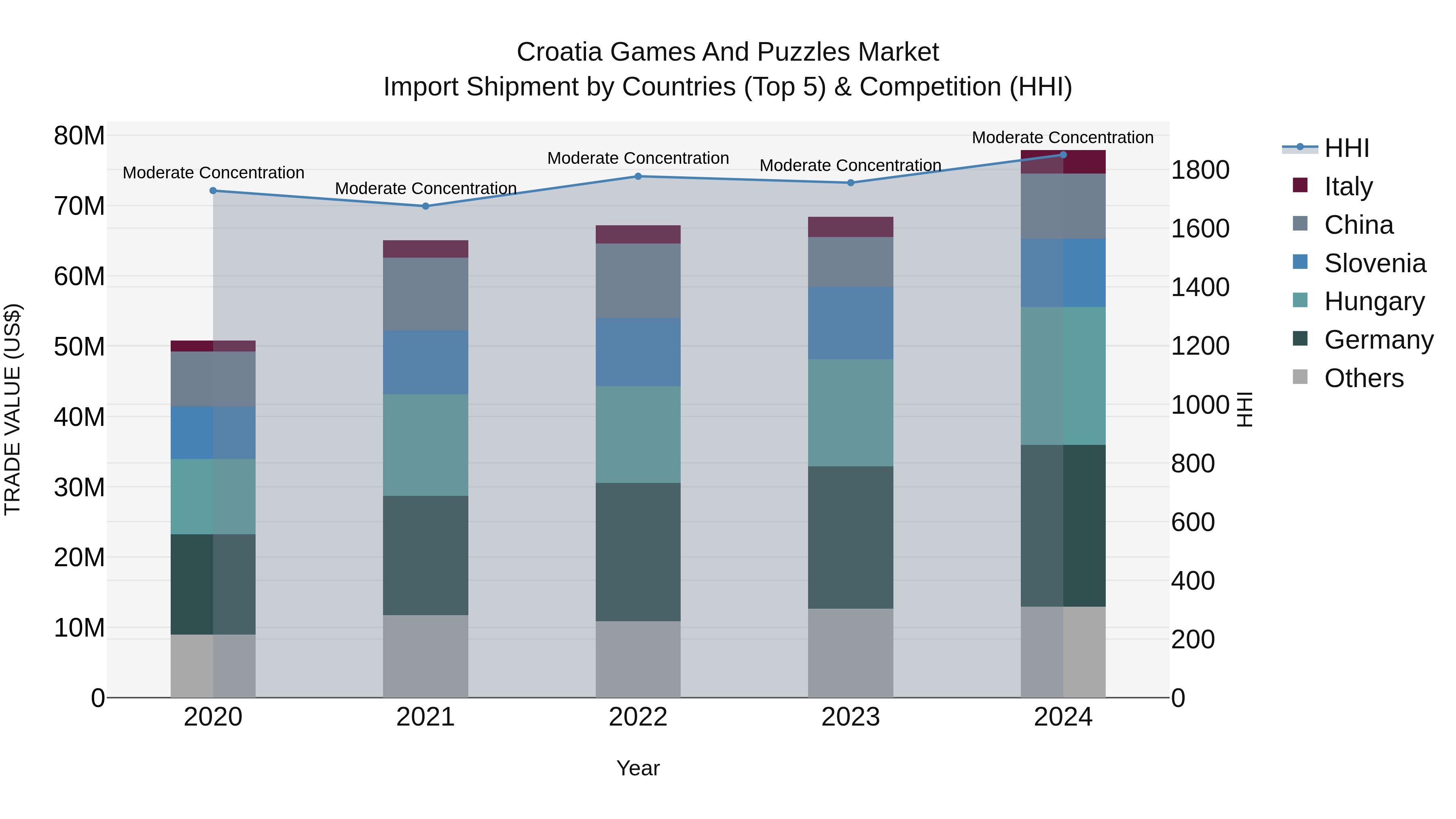 Croatia Games and Puzzles Market Top 5 Importing Countries and Market Competition (HHI) Analysis