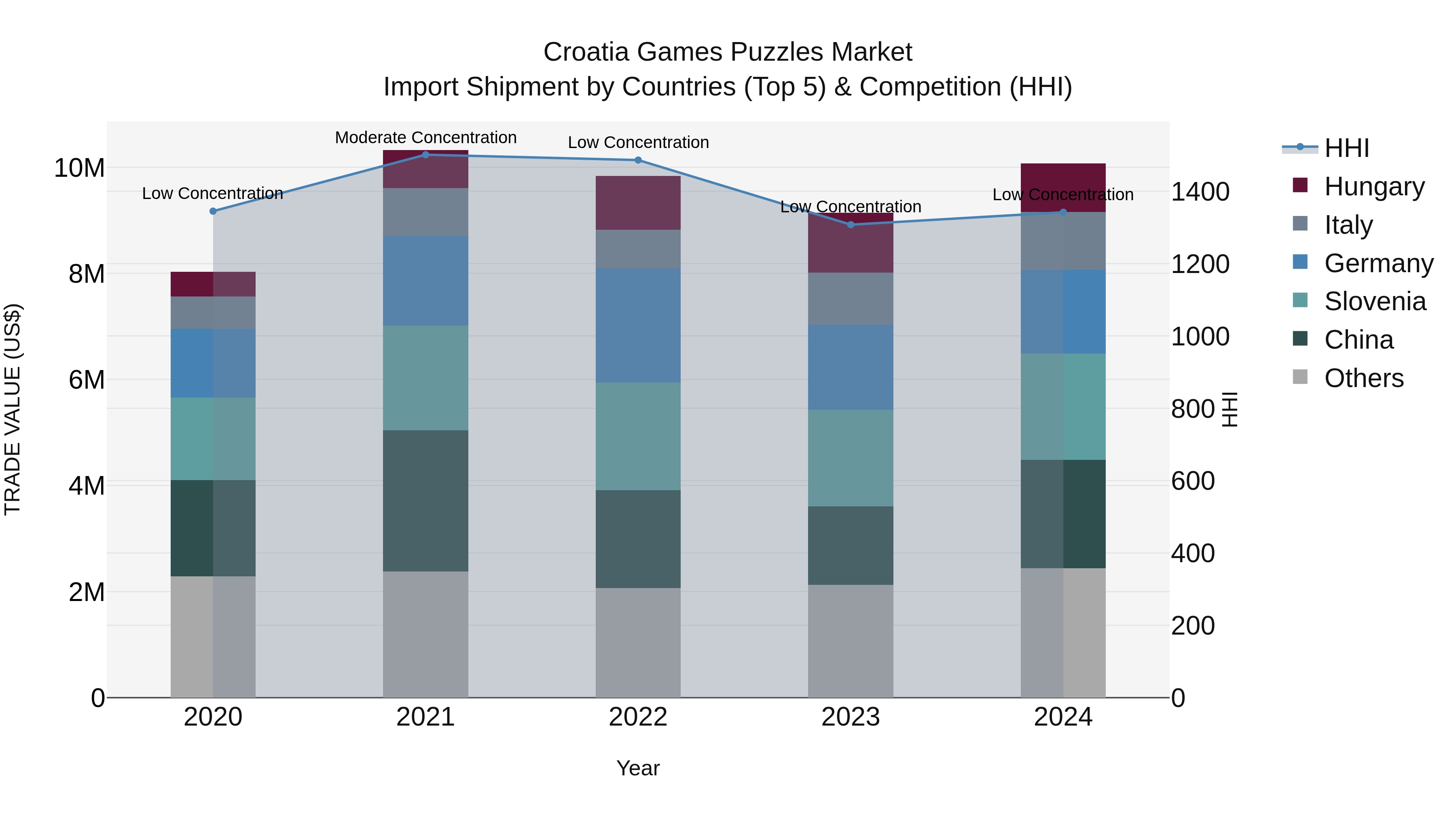Croatia Games Puzzles Market Top 5 Importing Countries and Market Competition (HHI) Analysis