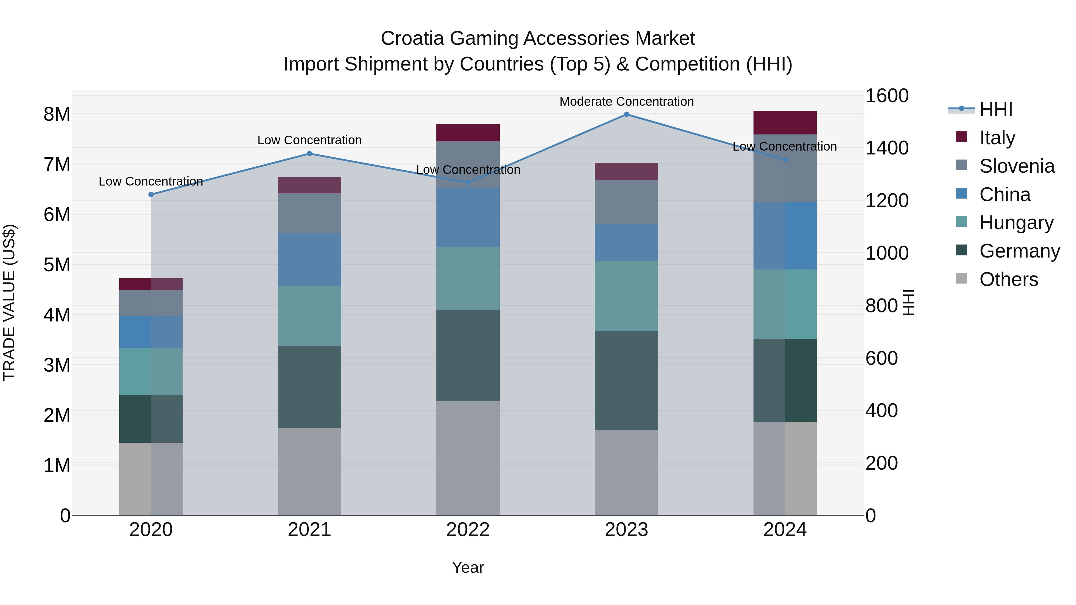 Croatia Gaming Accessories Market Top 5 Importing Countries and Market Competition (HHI) Analysis