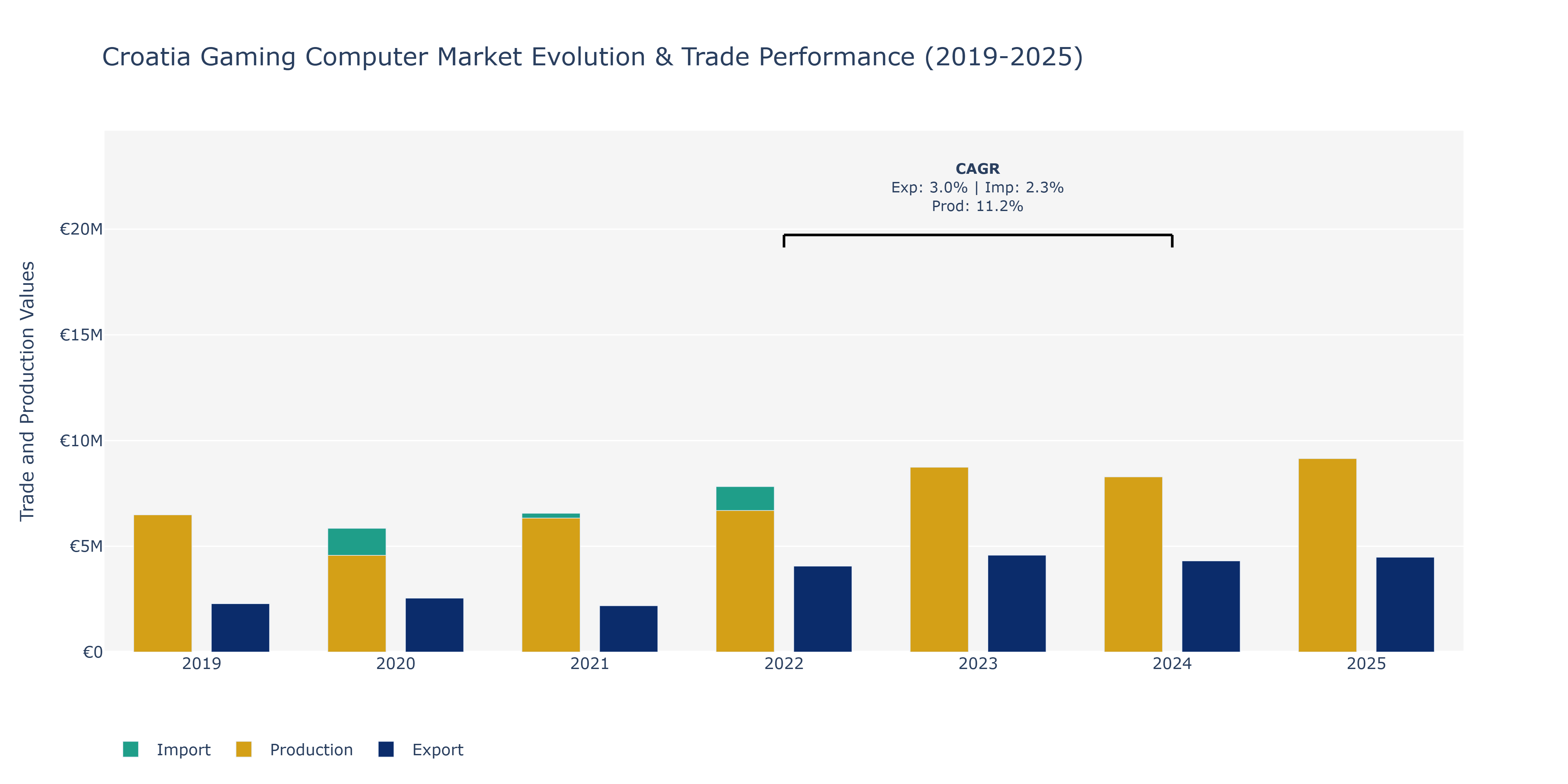 Croatia Gaming Computer Market: Production & Trade Performance (2019-2025)