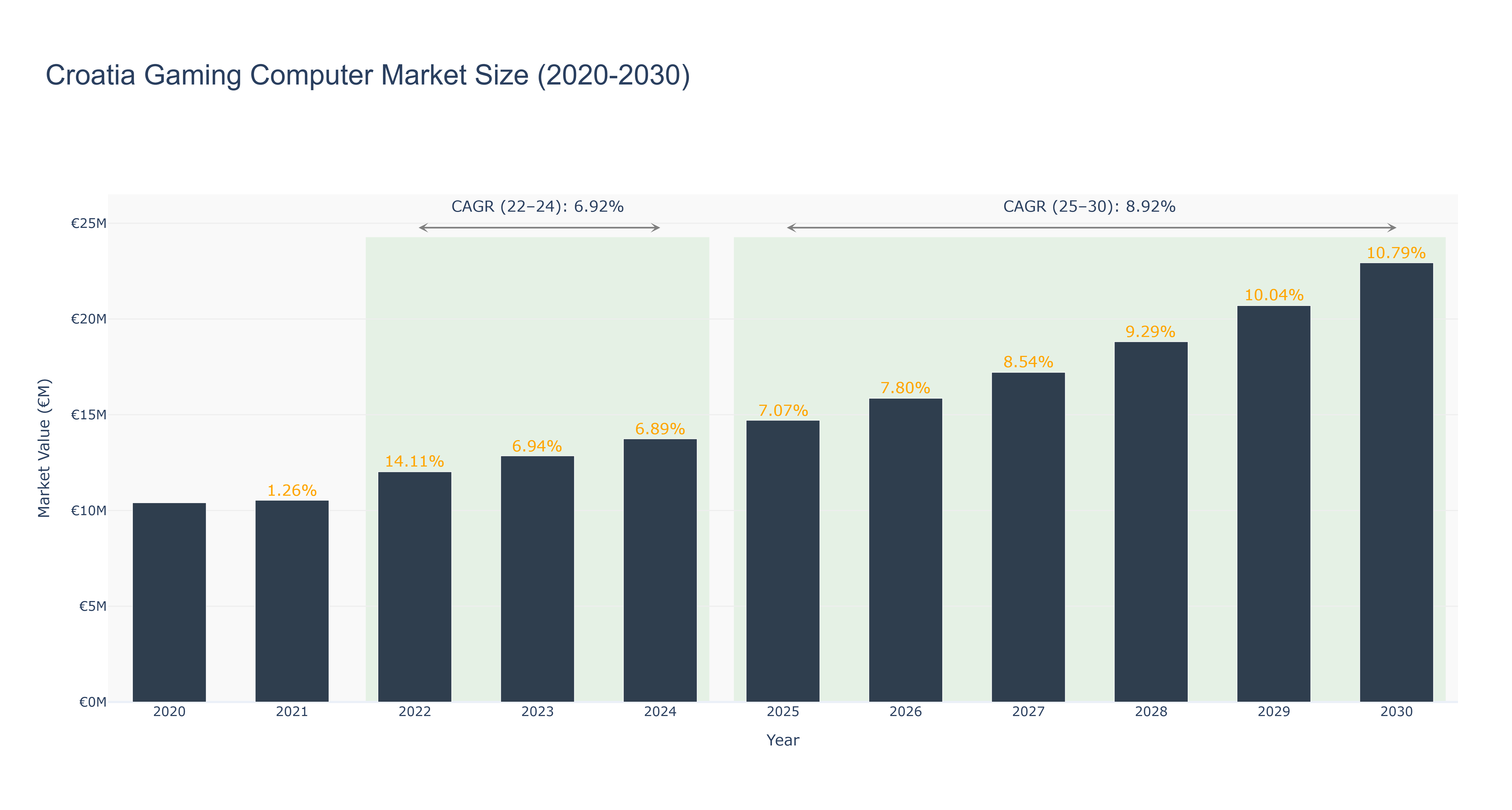Croatia Gaming Computer Market Size (2020-2030)