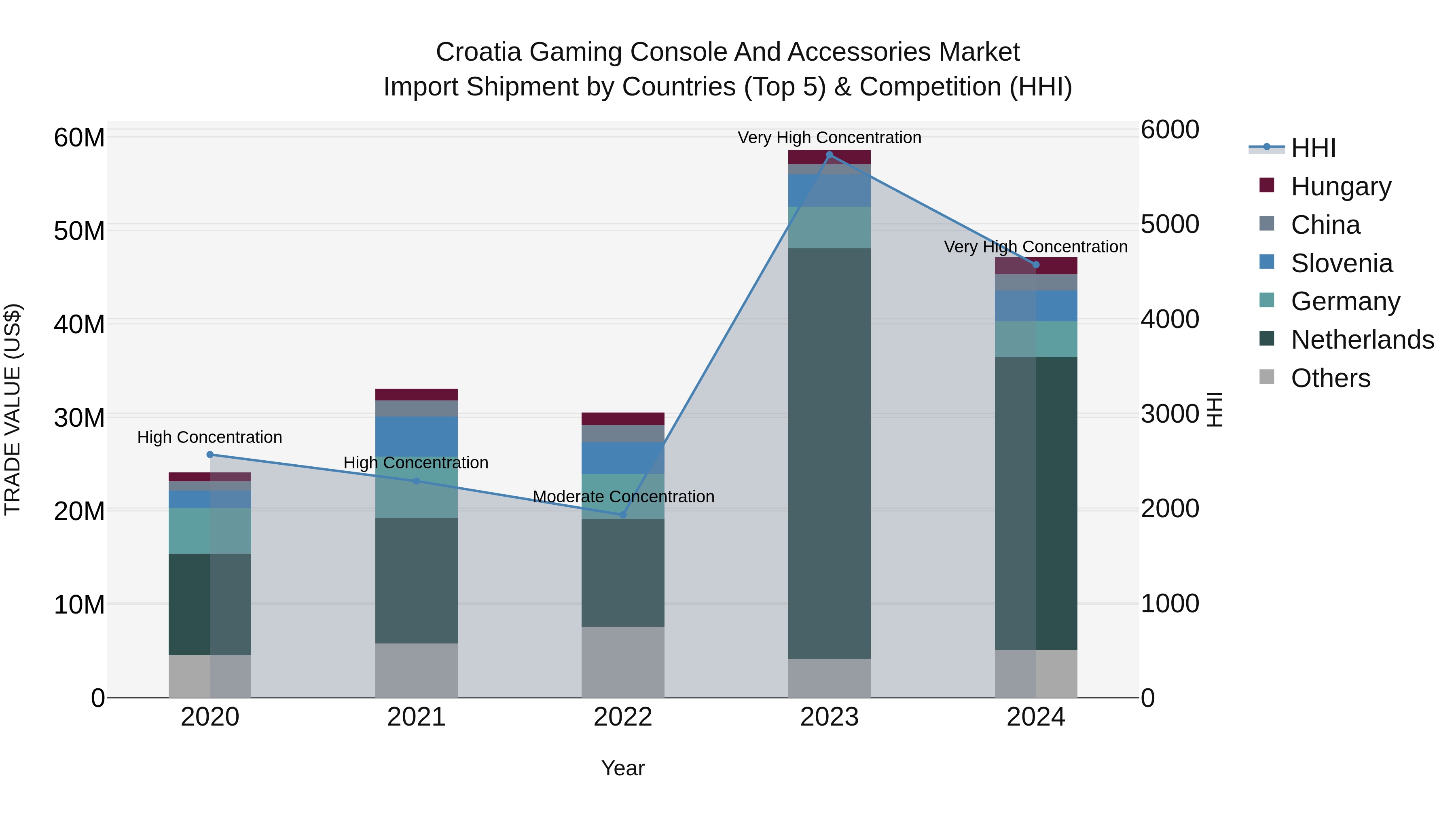 Croatia Gaming Console and Accessories Market Top 5 Importing Countries and Market Competition (HHI) Analysis