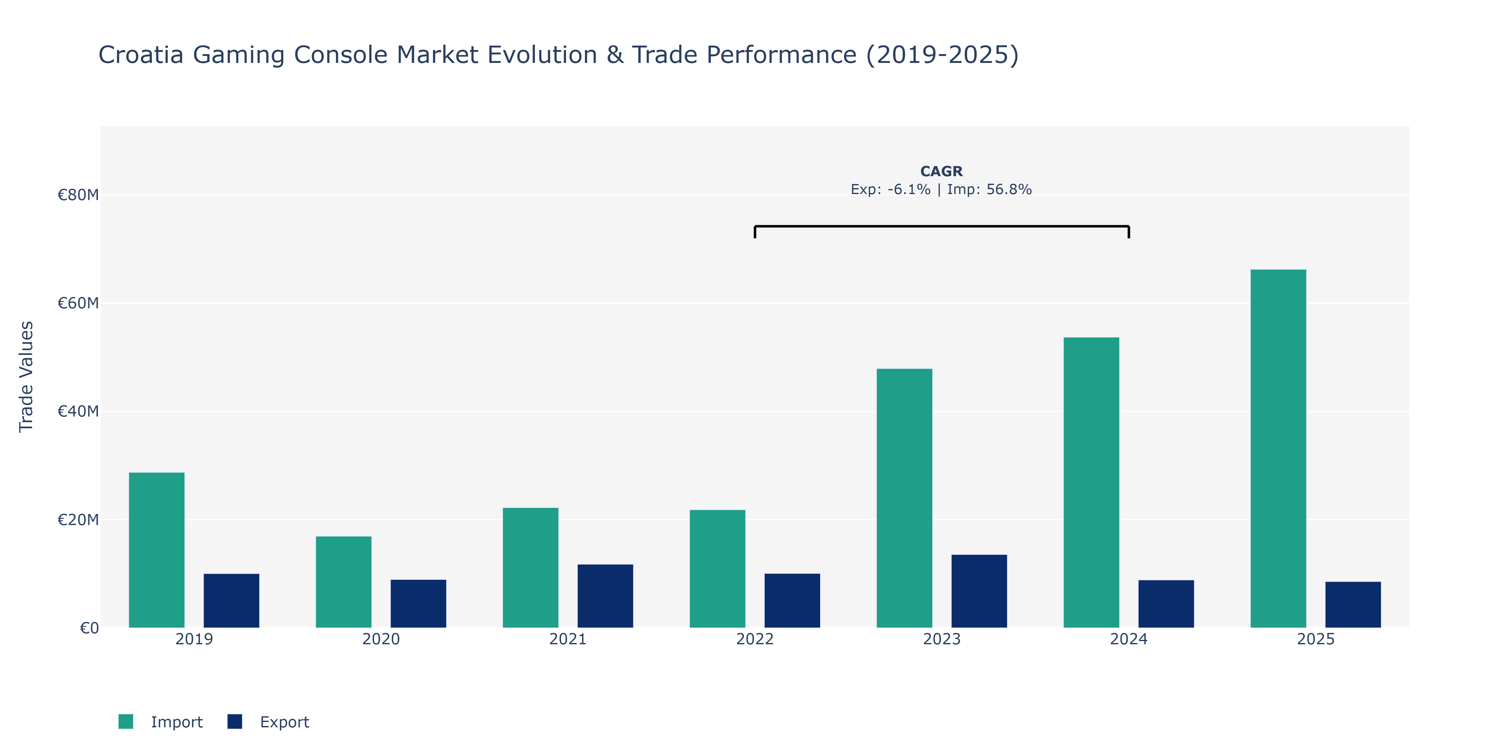 Croatia Gaming Console Market: Production & Trade Performance (2019-2025)