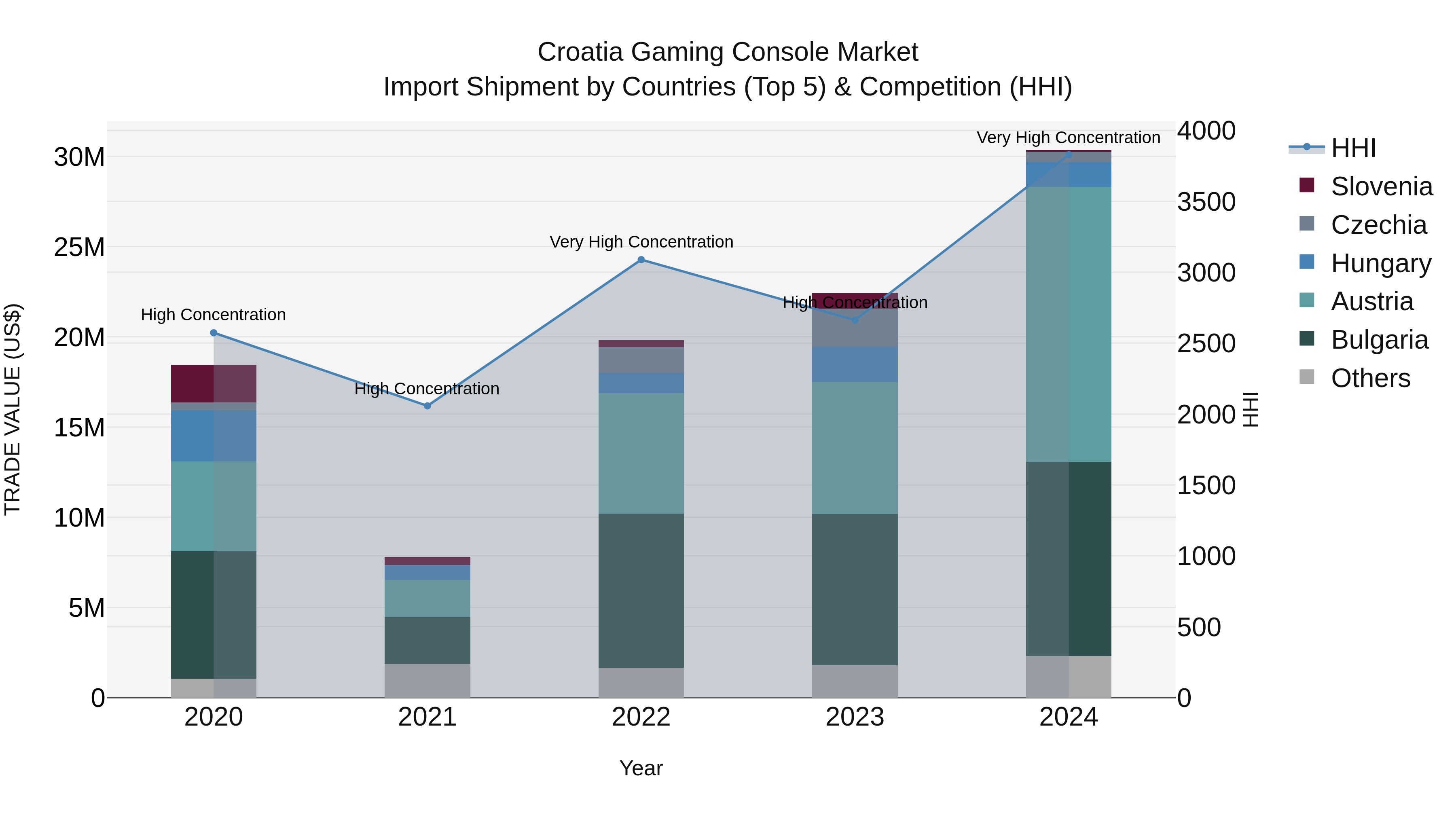 Croatia Gaming Console Market Top 5 Importing Countries and Market Competition (HHI) Analysis