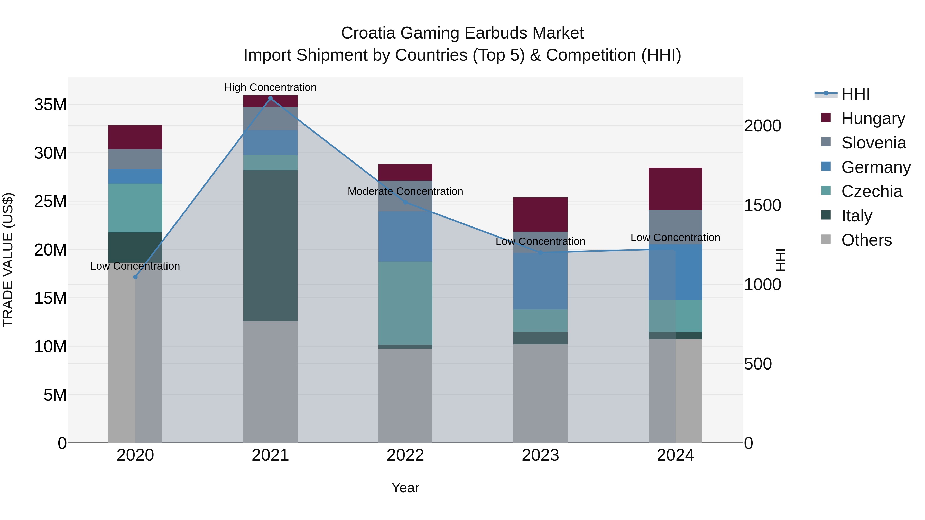 Croatia Gaming Earbuds Market Top 5 Importing Countries and Market Competition (HHI) Analysis
