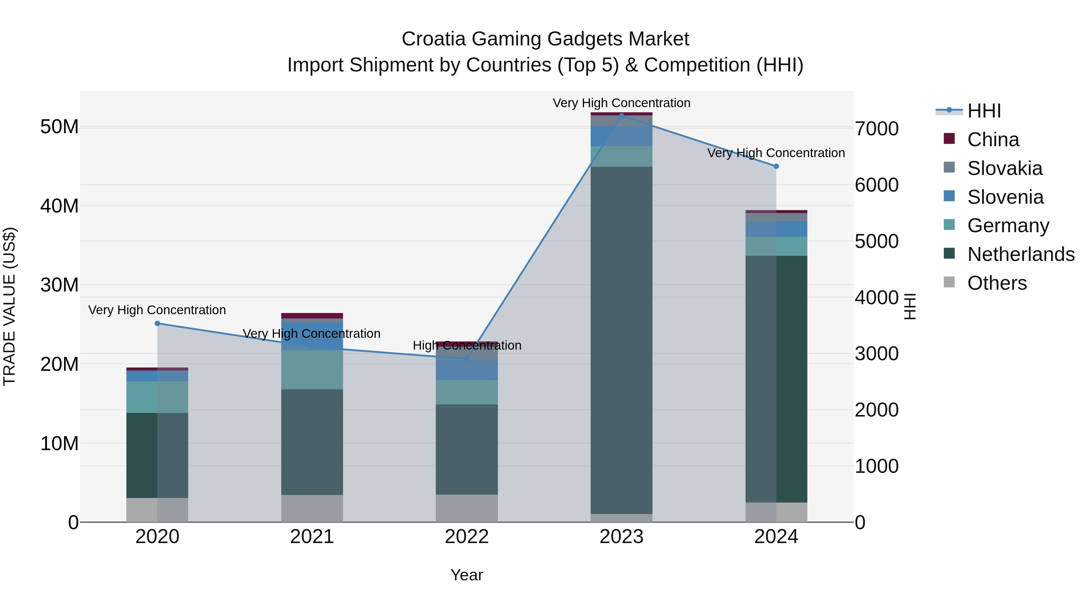 Croatia Gaming Gadgets Market Top 5 Importing Countries and Market Competition (HHI) Analysis