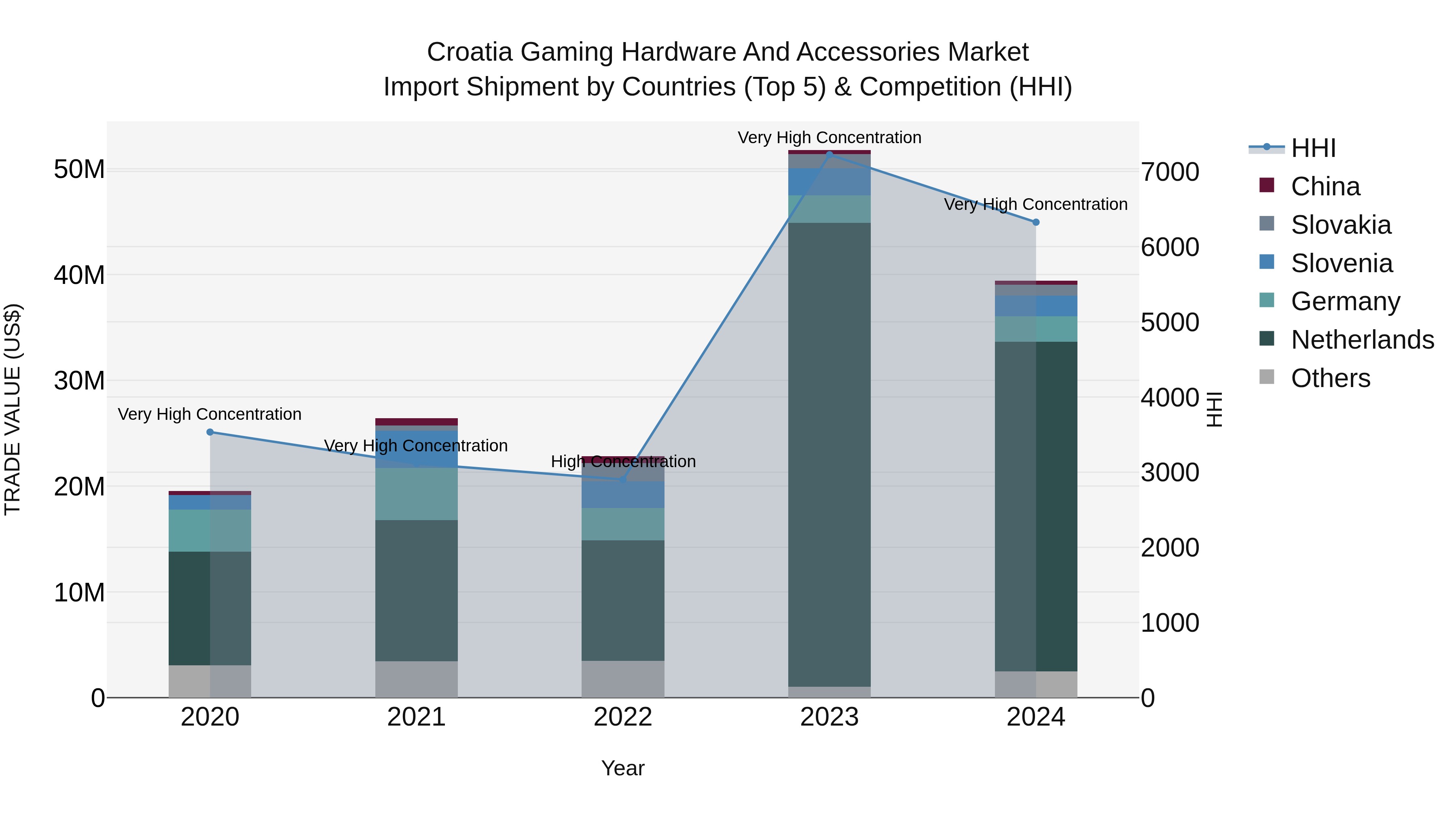 Croatia Gaming Hardware and Accessories Market Top 5 Importing Countries and Market Competition (HHI) Analysis