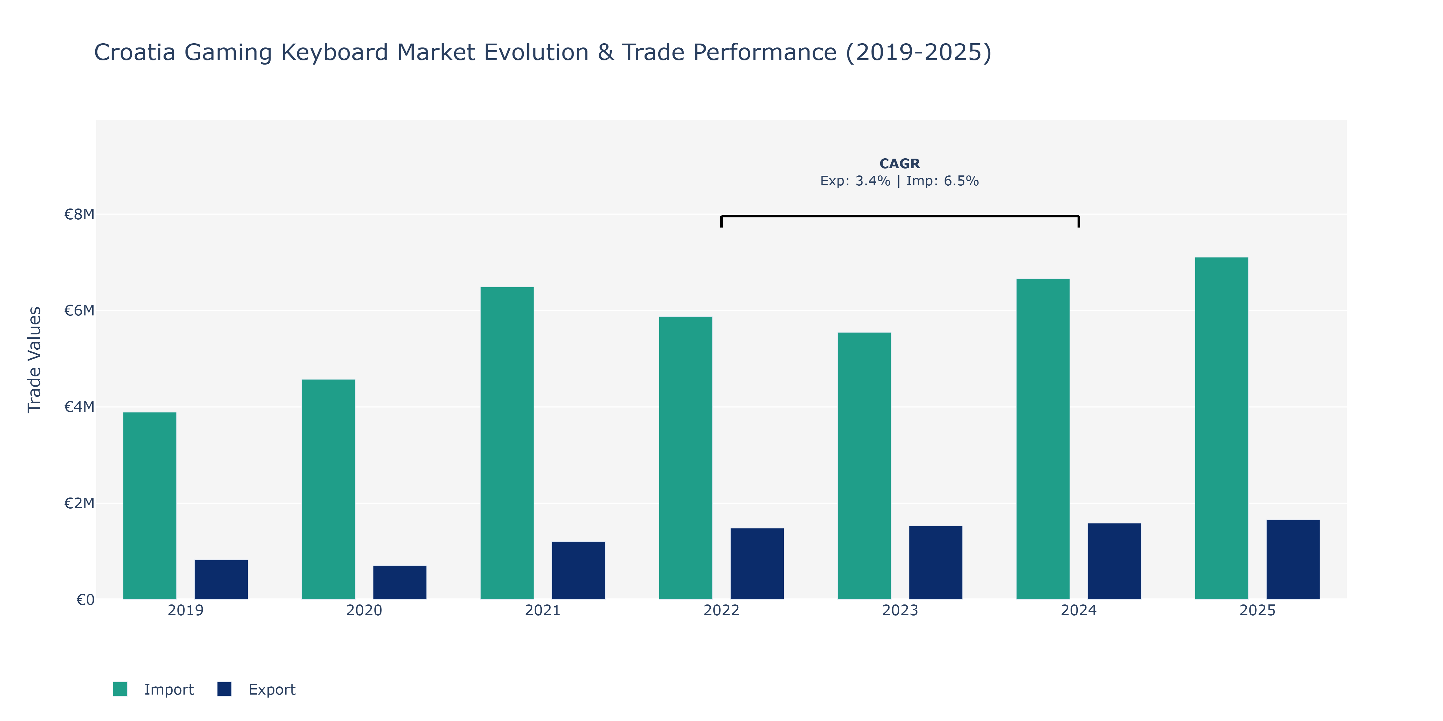 Croatia Gaming Keyboard Market: Production & Trade Performance (2019-2025)
