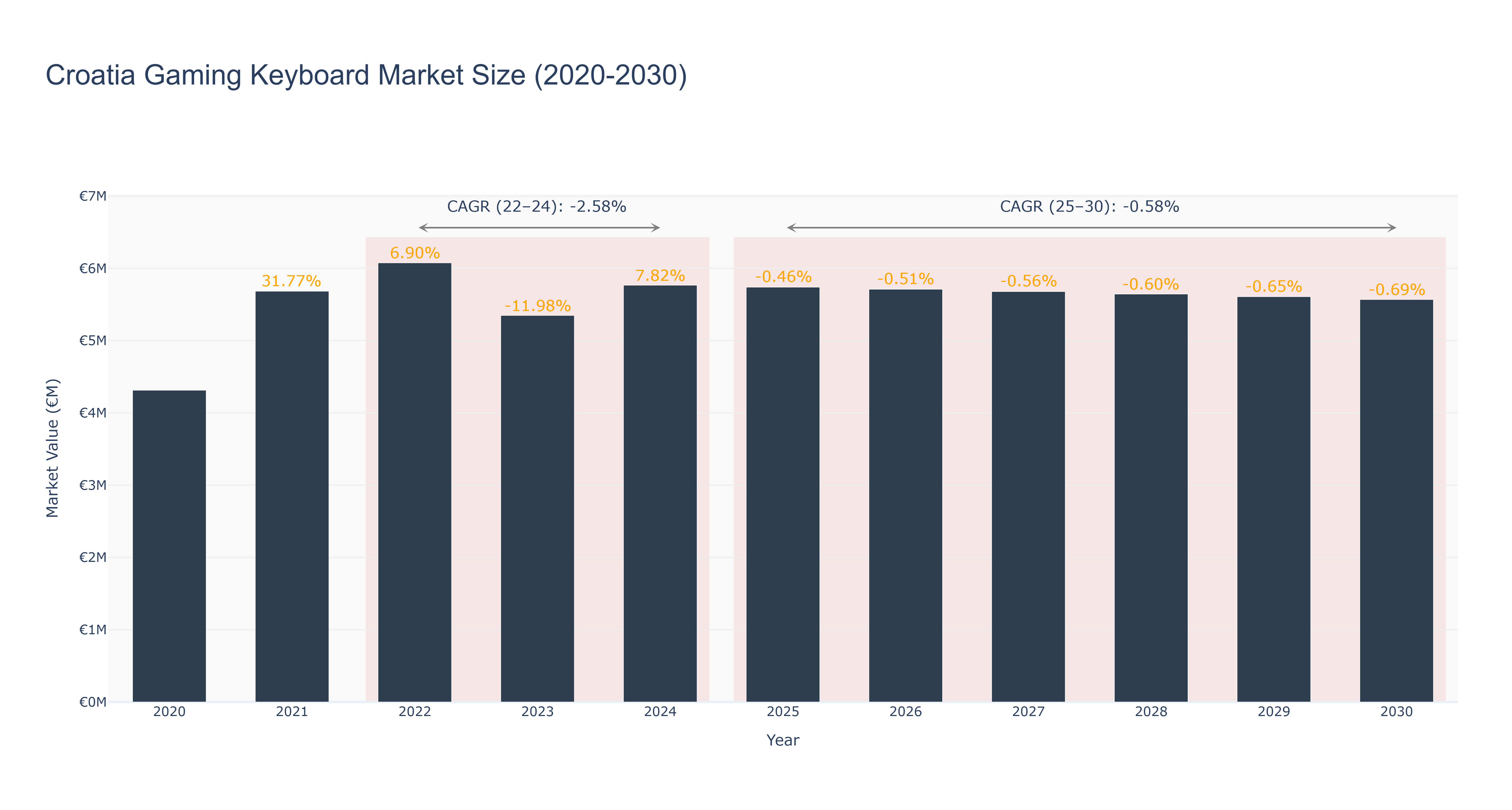Croatia Gaming Keyboard Market Size (2020-2030)