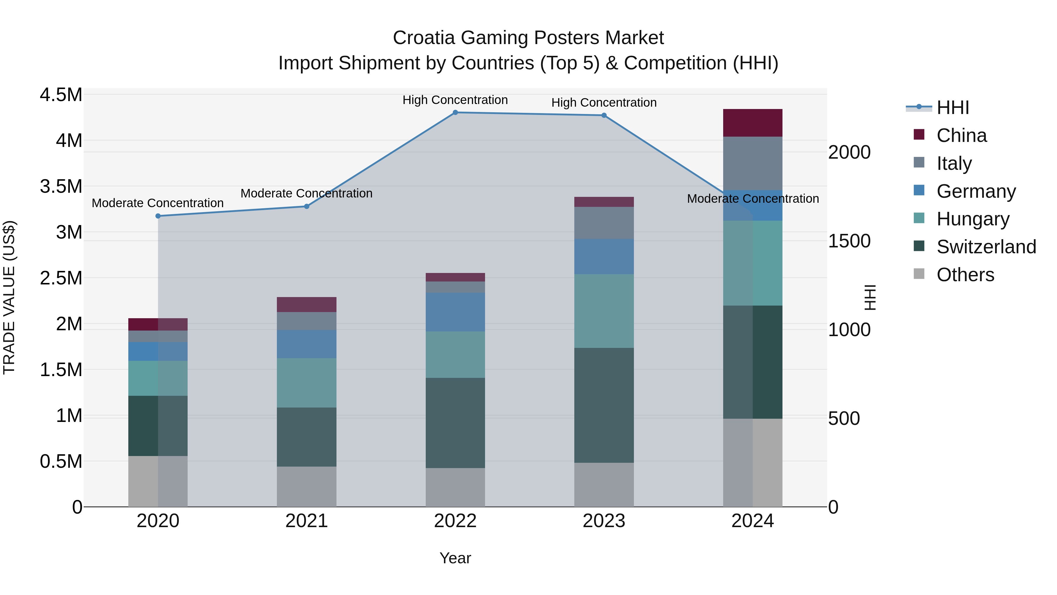 Croatia Gaming Posters Market Top 5 Importing Countries and Market Competition (HHI) Analysis