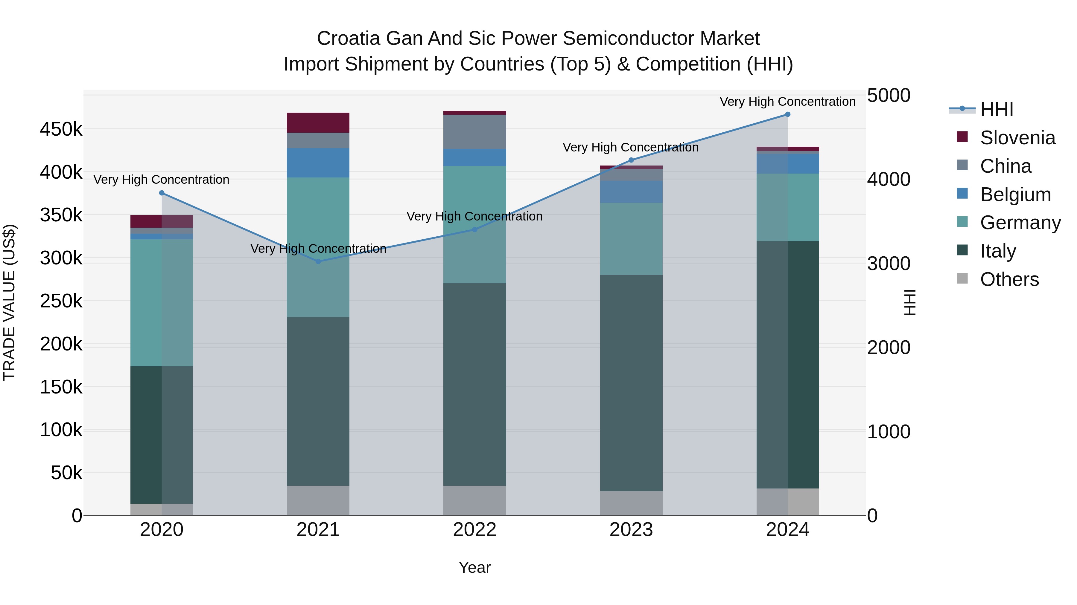 Croatia Gan and Sic Power Semiconductor Market Top 5 Importing Countries and Market Competition (HHI) Analysis