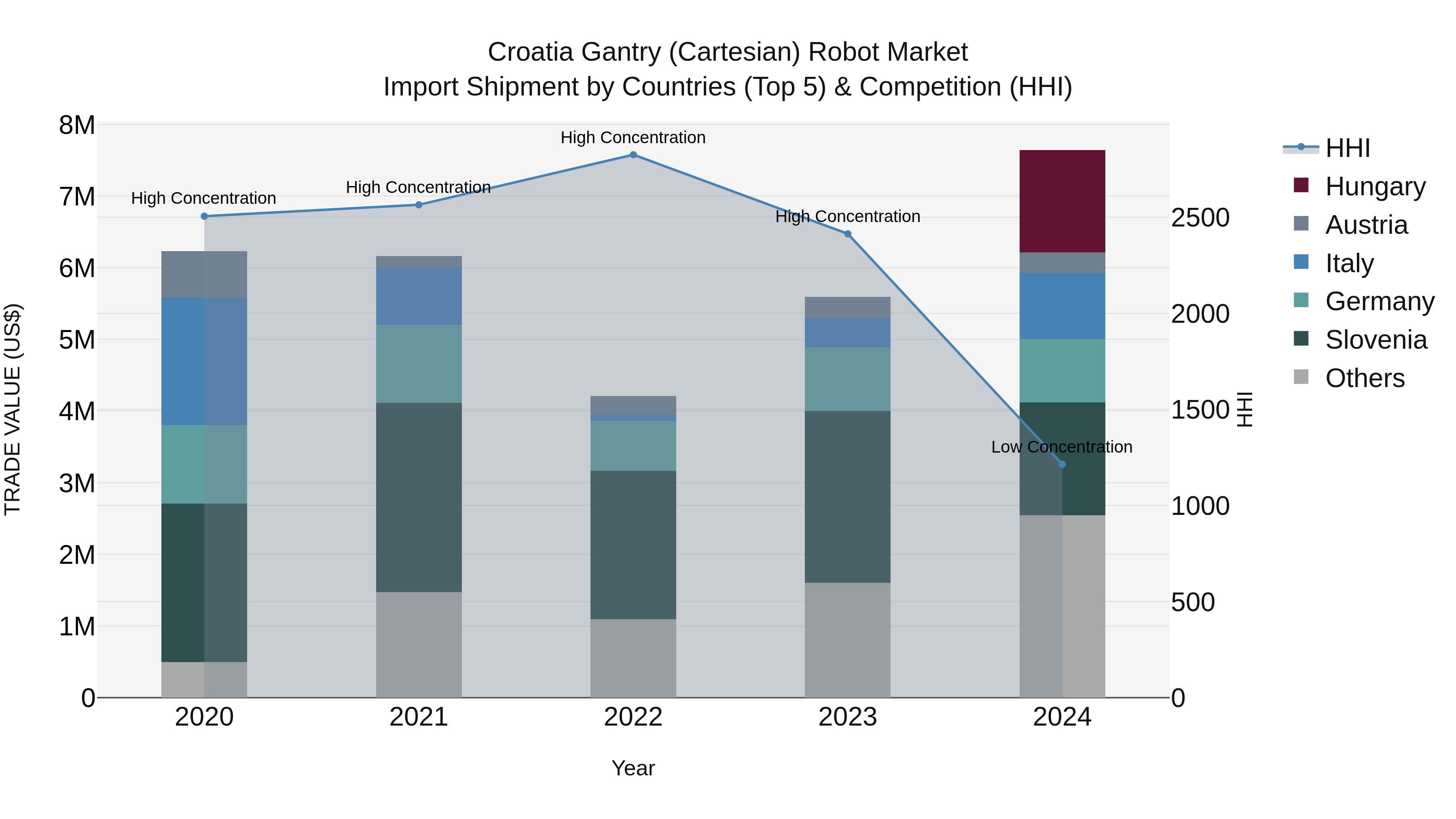 Croatia Gantry (Cartesian) Robot Market Top 5 Importing Countries and Market Competition (HHI) Analysis