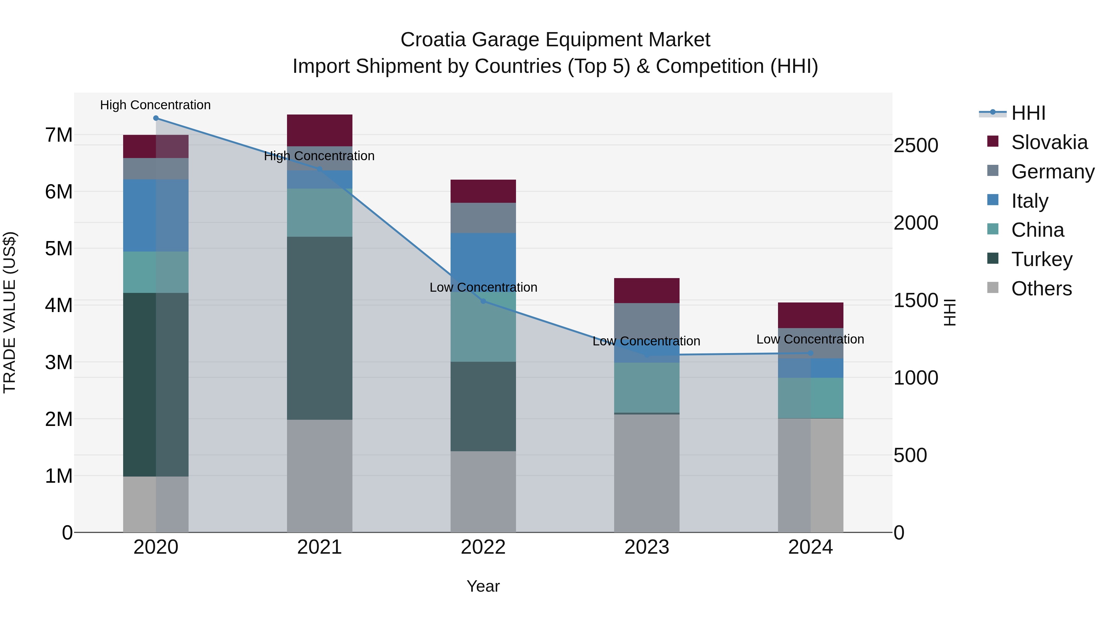 Croatia Garage Equipment Market Top 5 Importing Countries and Market Competition (HHI) Analysis