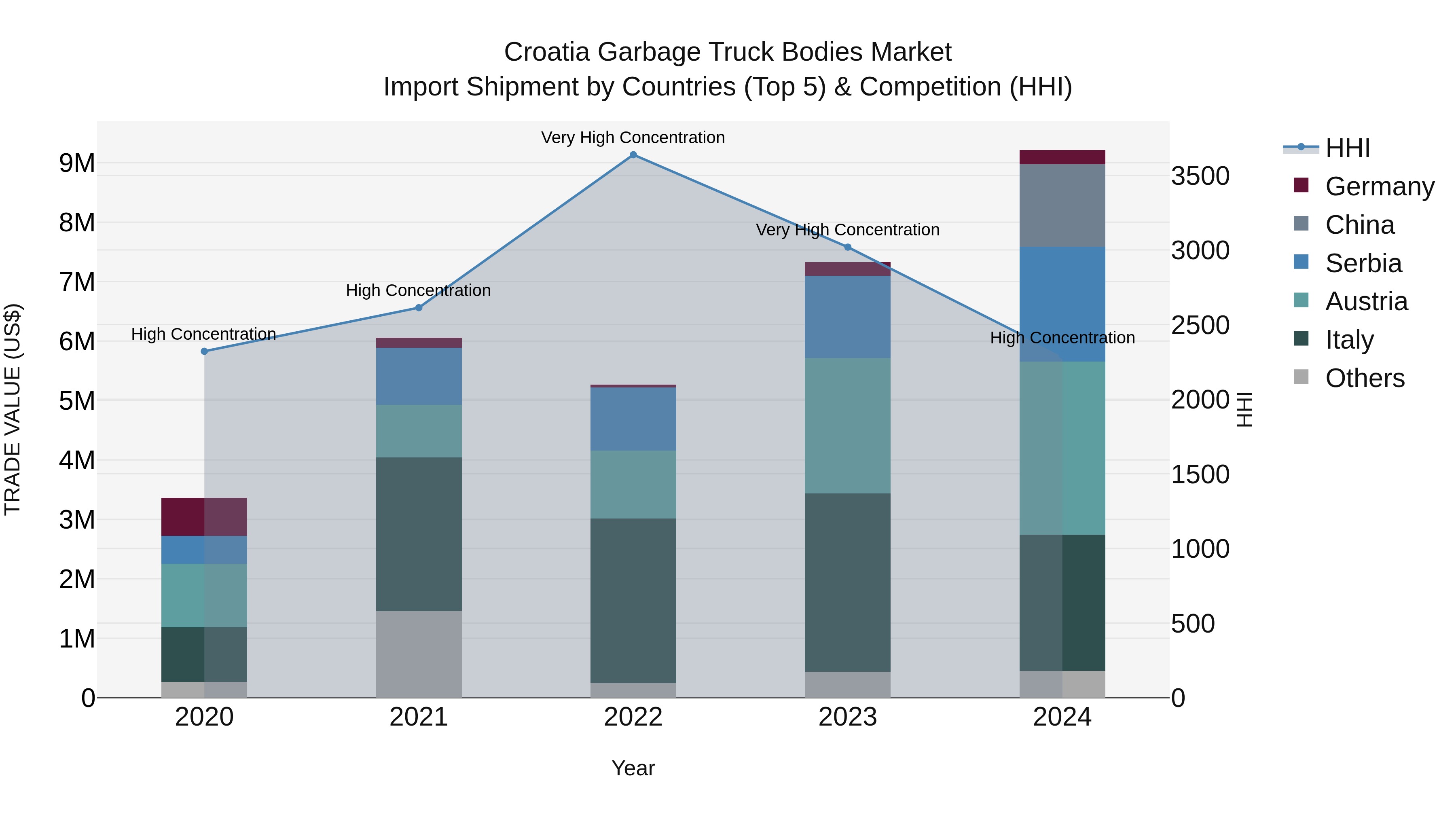 Croatia Garbage Truck Bodies Market Top 5 Importing Countries and Market Competition (HHI) Analysis