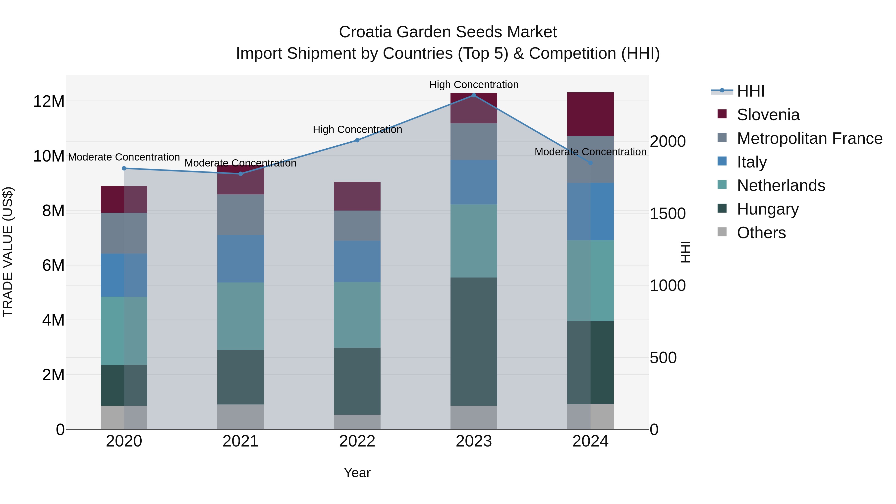 Croatia Garden Seeds Market Top 5 Importing Countries and Market Competition (HHI) Analysis