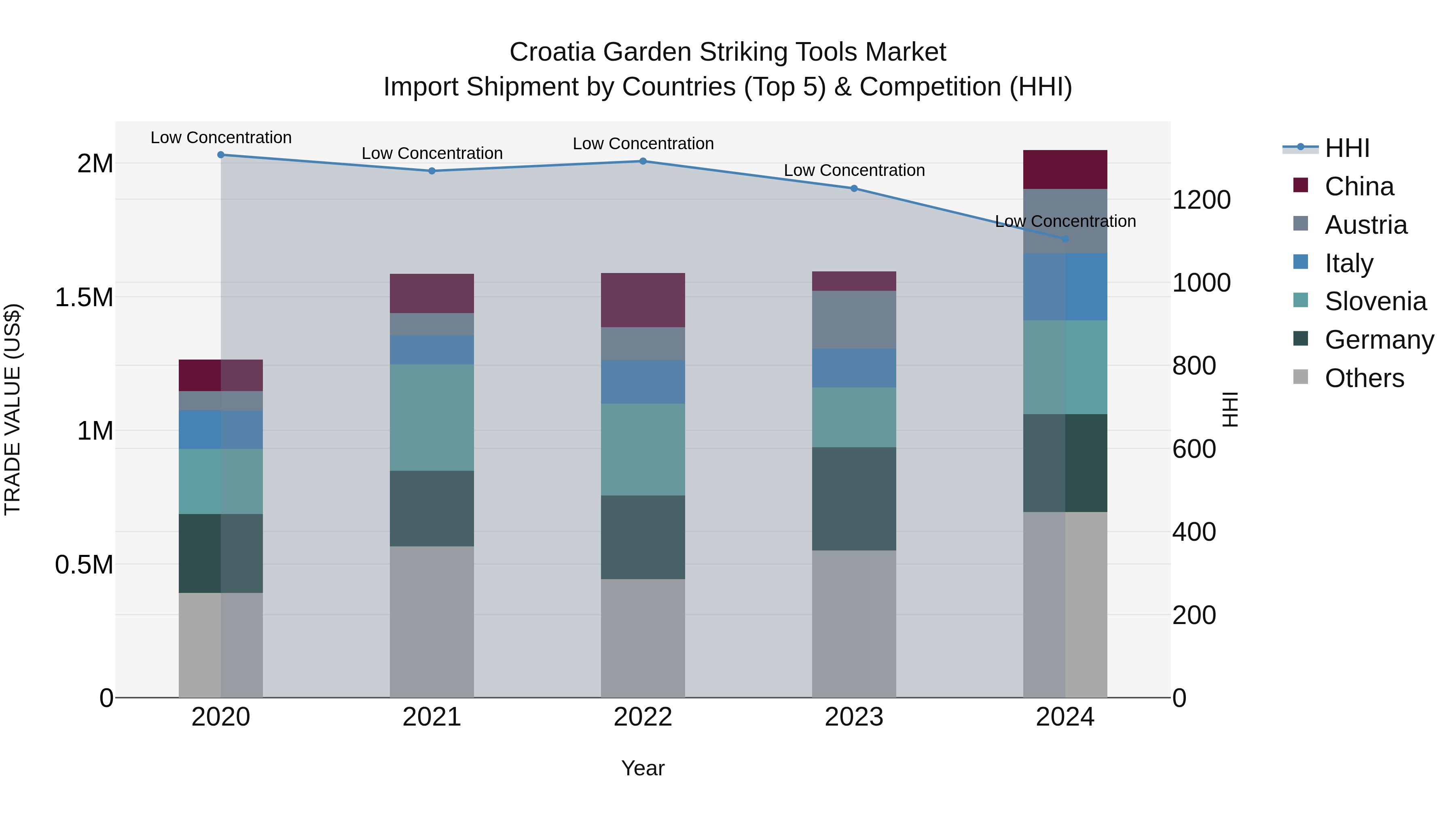Croatia Garden Striking Tools Market Top 5 Importing Countries and Market Competition (HHI) Analysis