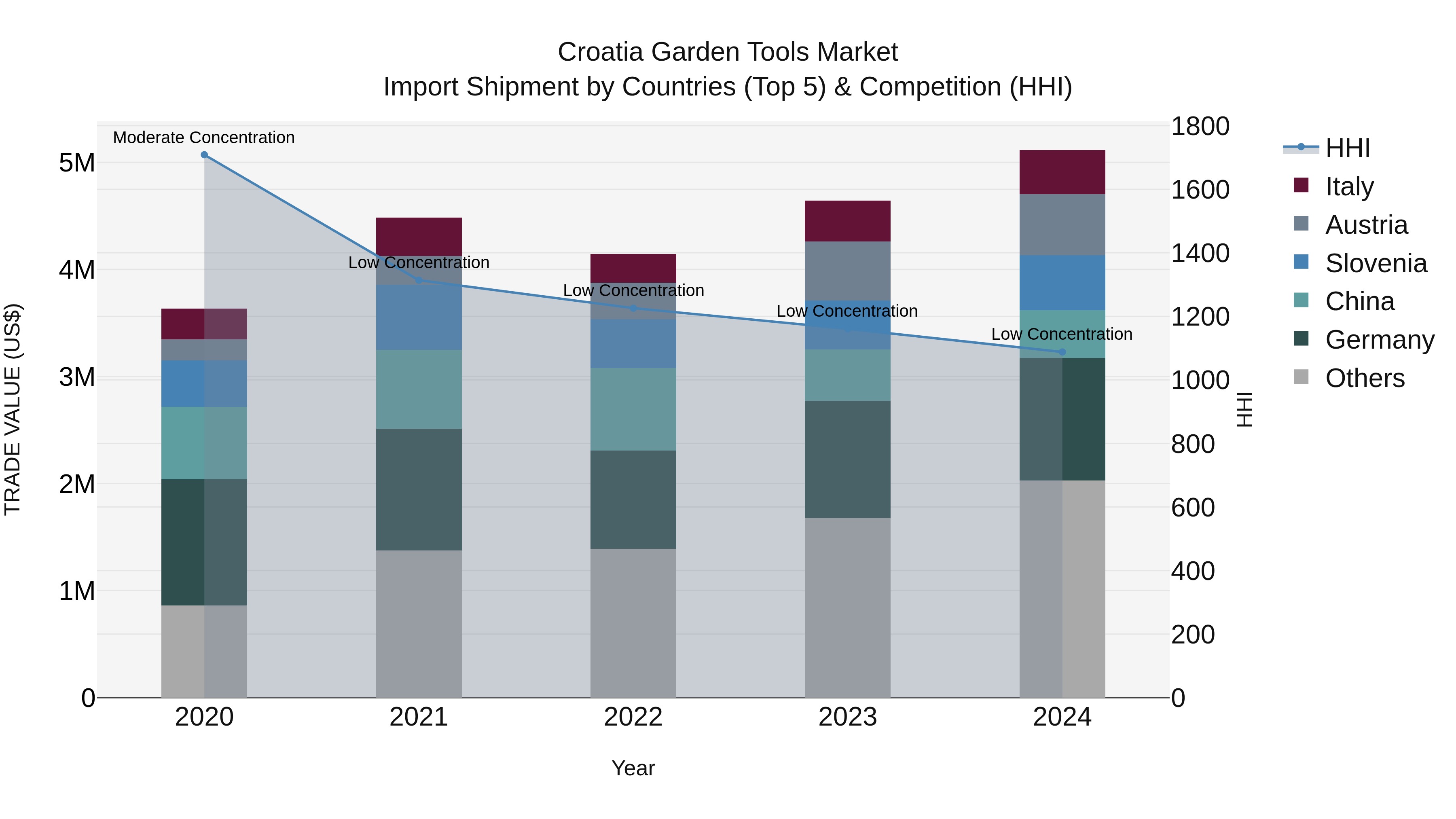 Croatia Garden Tools Market Top 5 Importing Countries and Market Competition (HHI) Analysis