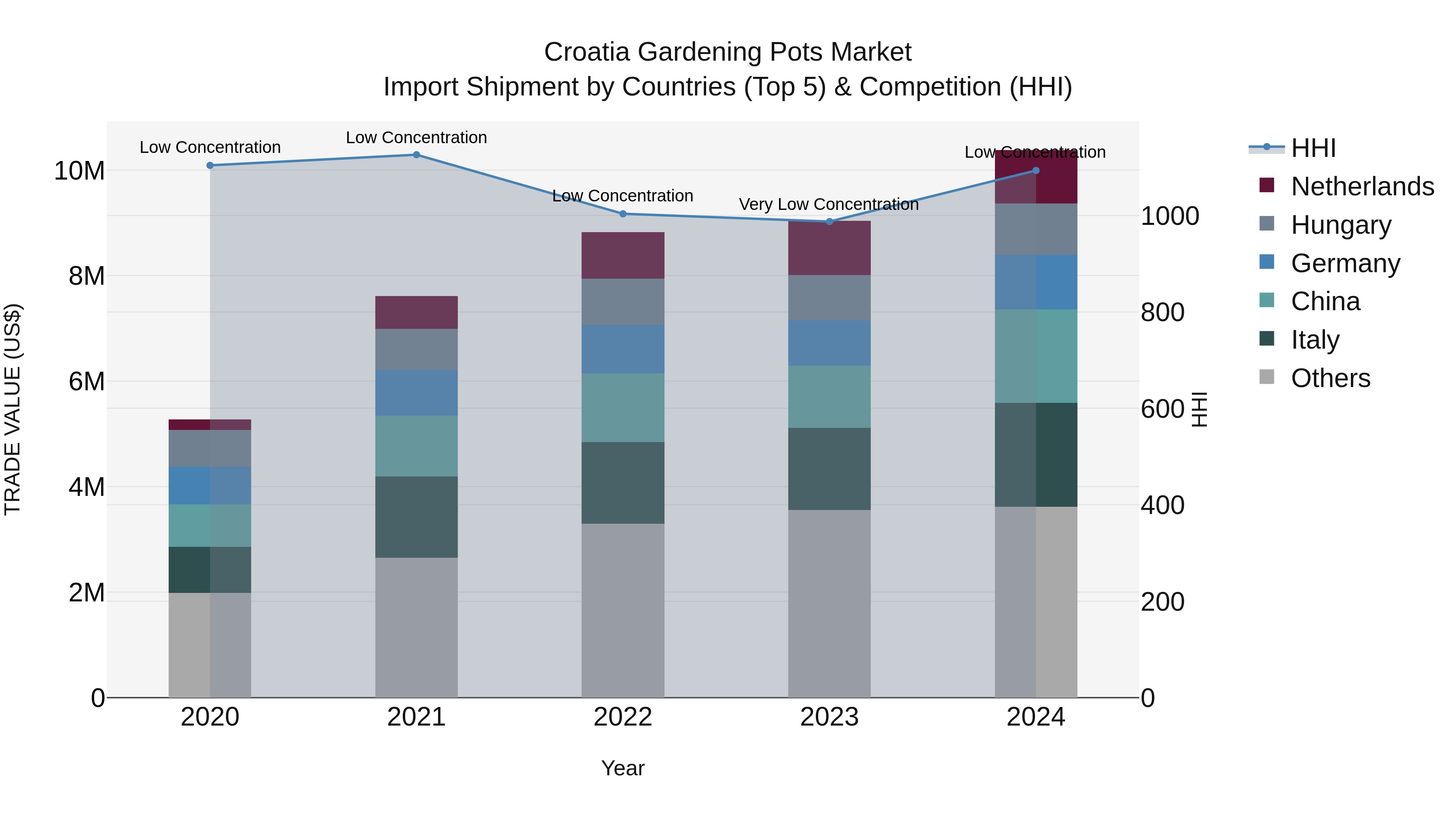 Croatia Gardening Pots Market Top 5 Importing Countries and Market Competition (HHI) Analysis