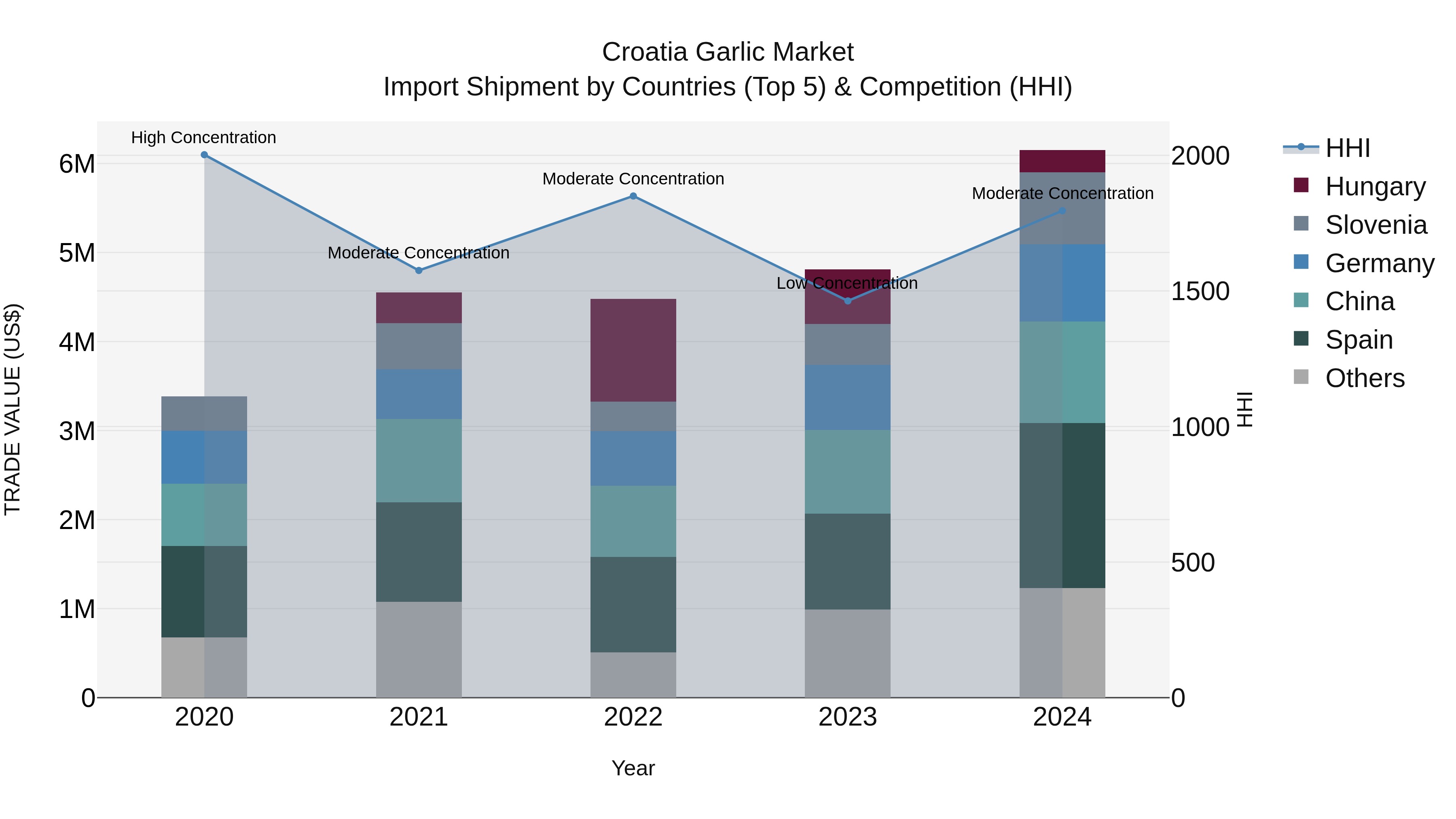 Croatia Garlic Market Top 5 Importing Countries and Market Competition (HHI) Analysis