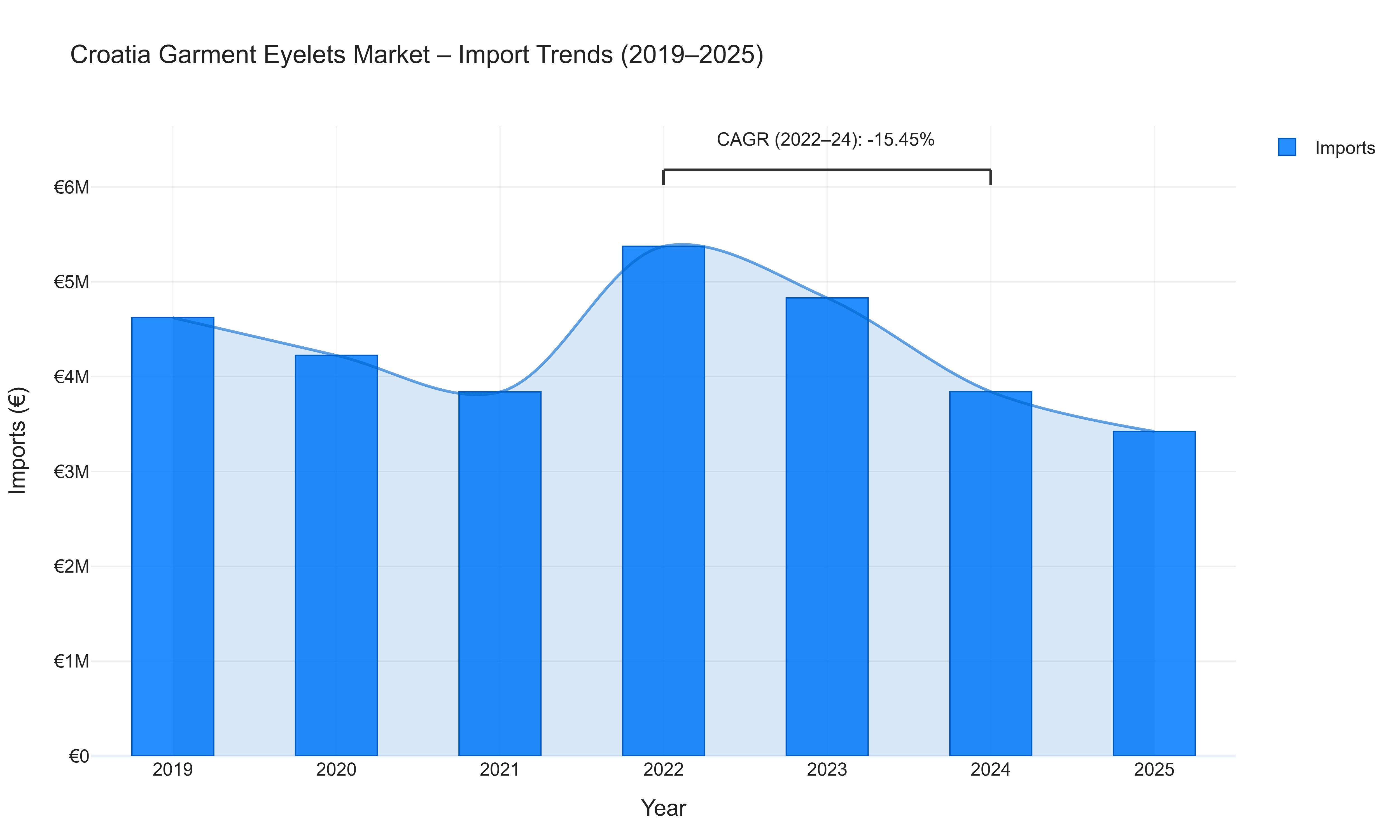 Croatia Garment Eyelets Market - Import Trends (2019-2025)