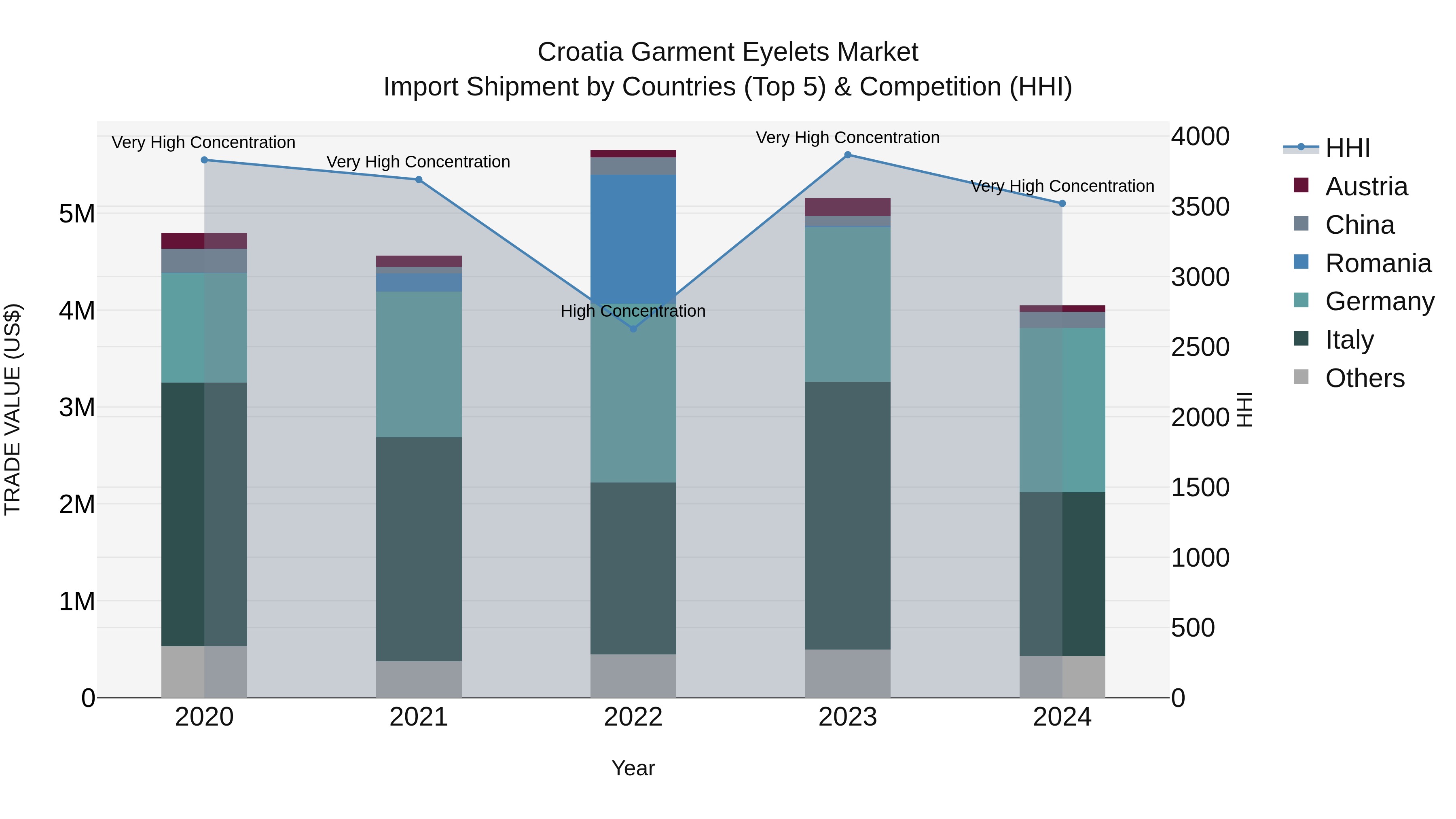 Croatia Garment Eyelets Market Top 5 Importing Countries and Market Competition (HHI) Analysis