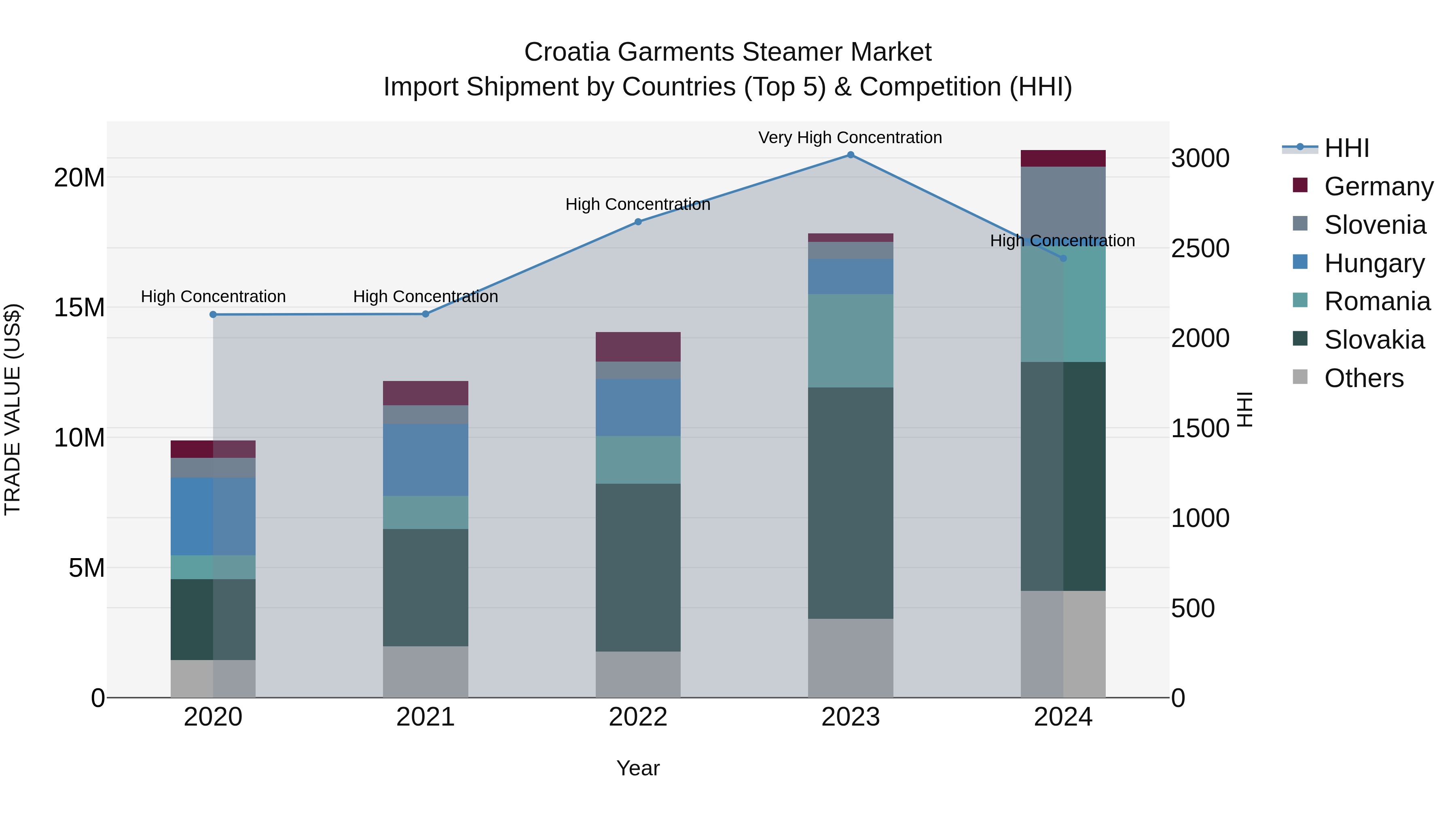 Croatia Garments Steamer Market Top 5 Importing Countries and Market Competition (HHI) Analysis