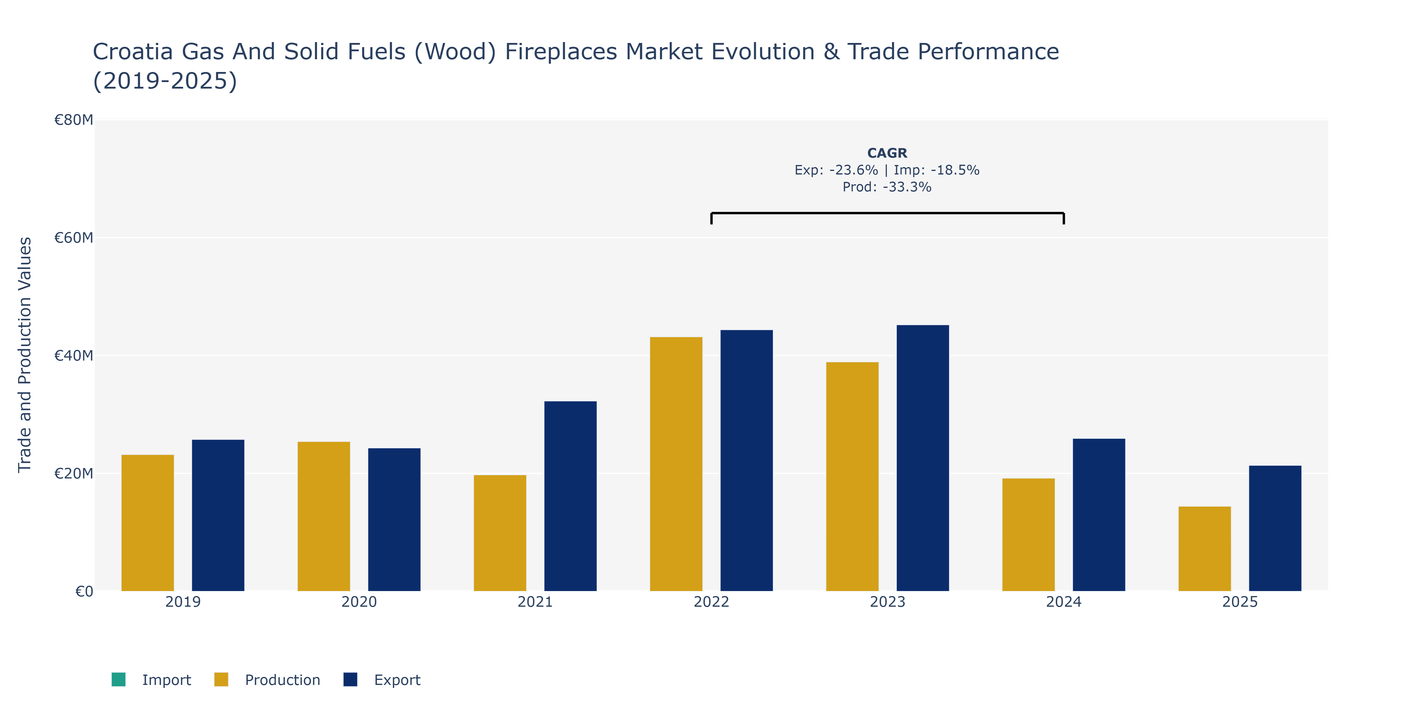 Croatia Gas And Solid Fuels (Wood) Fireplaces Market: Production & Trade Performance (2019-2025)