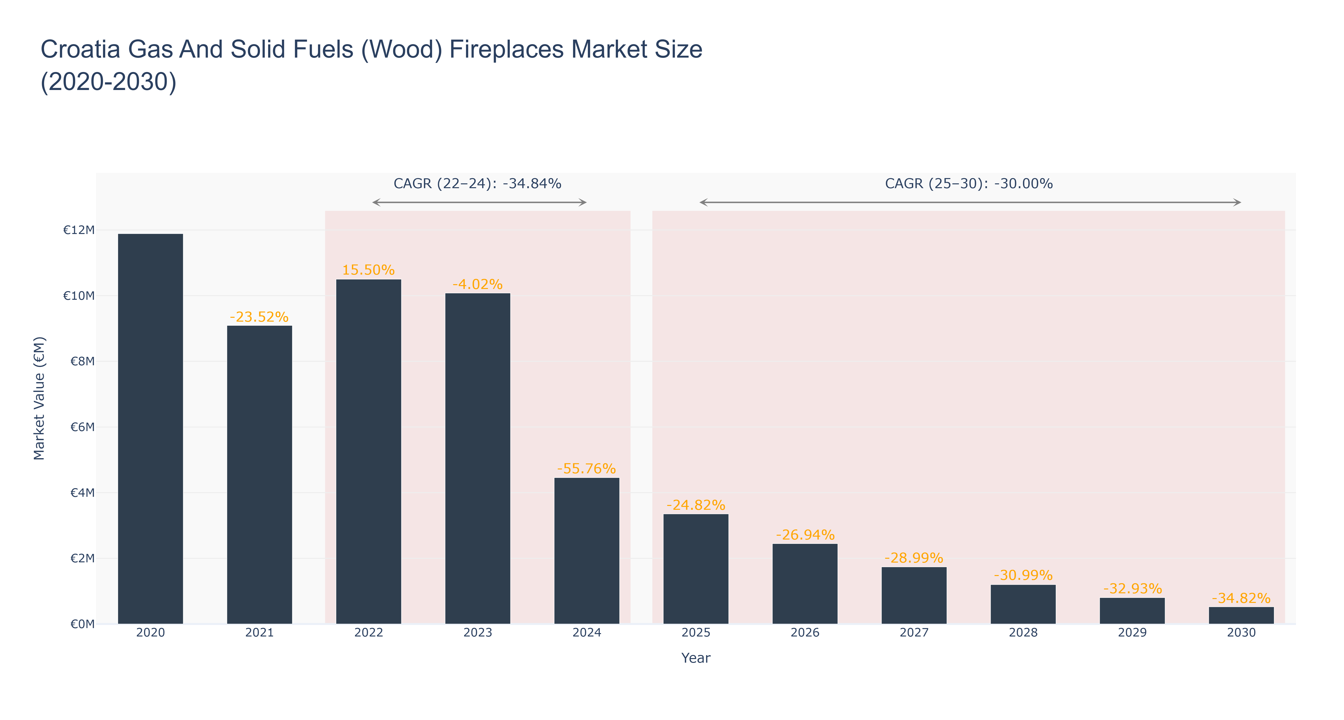 Croatia Gas And Solid Fuels (Wood) Fireplaces Market Size (2020-2030)
