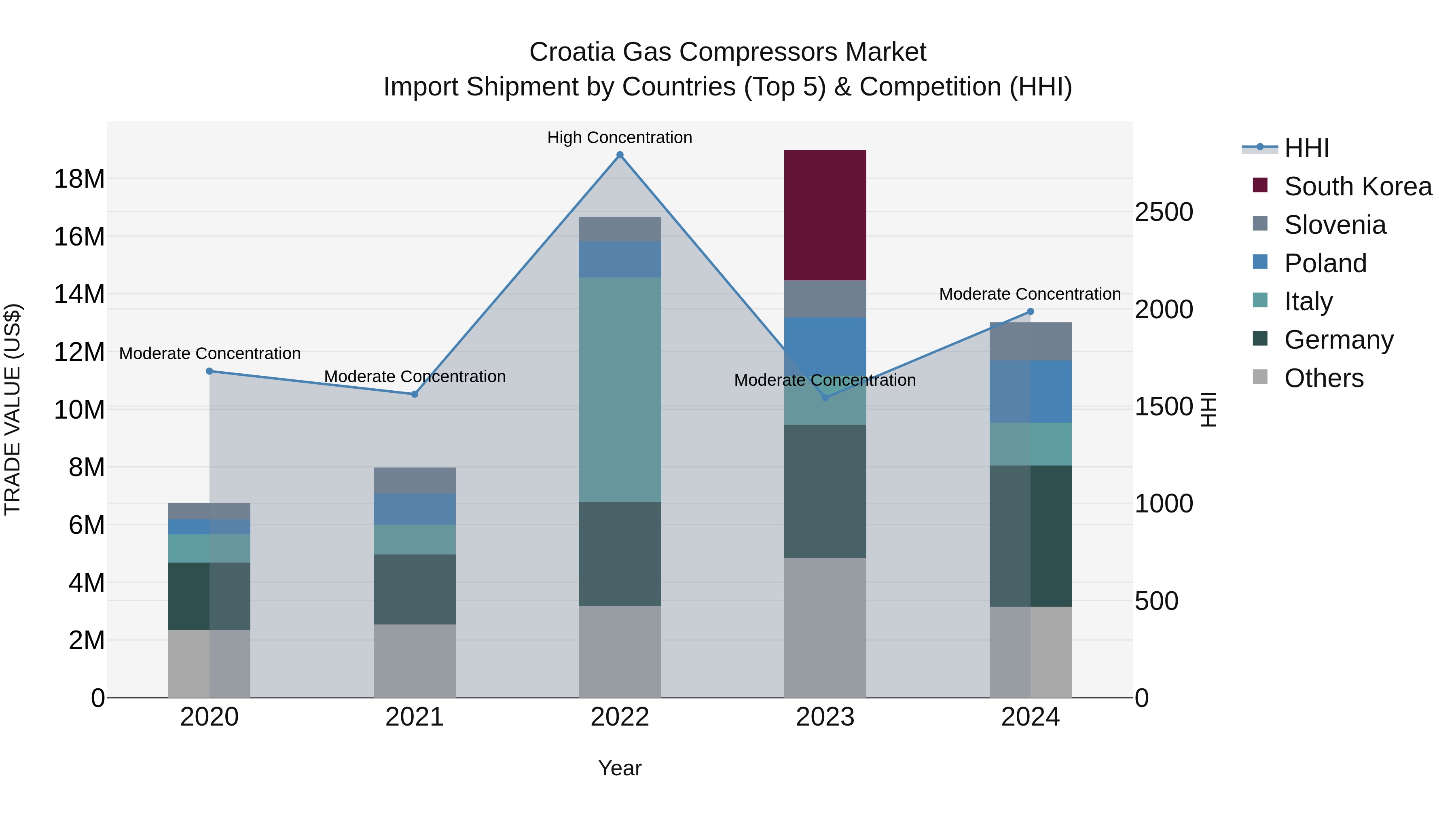 Croatia Gas Compressors Market Top 5 Importing Countries and Market Competition (HHI) Analysis