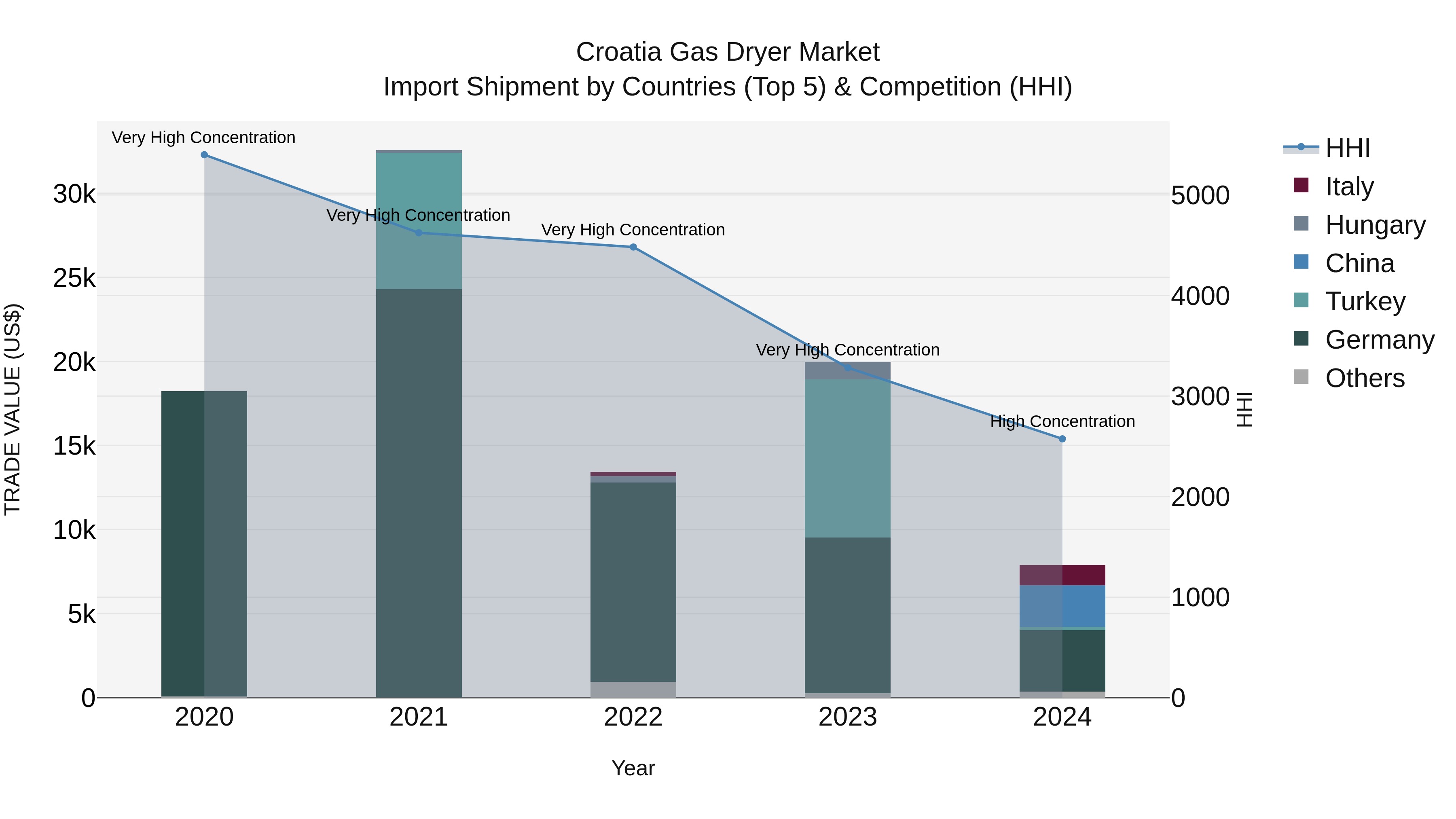 Croatia Gas Dryer Market Top 5 Importing Countries and Market Competition (HHI) Analysis