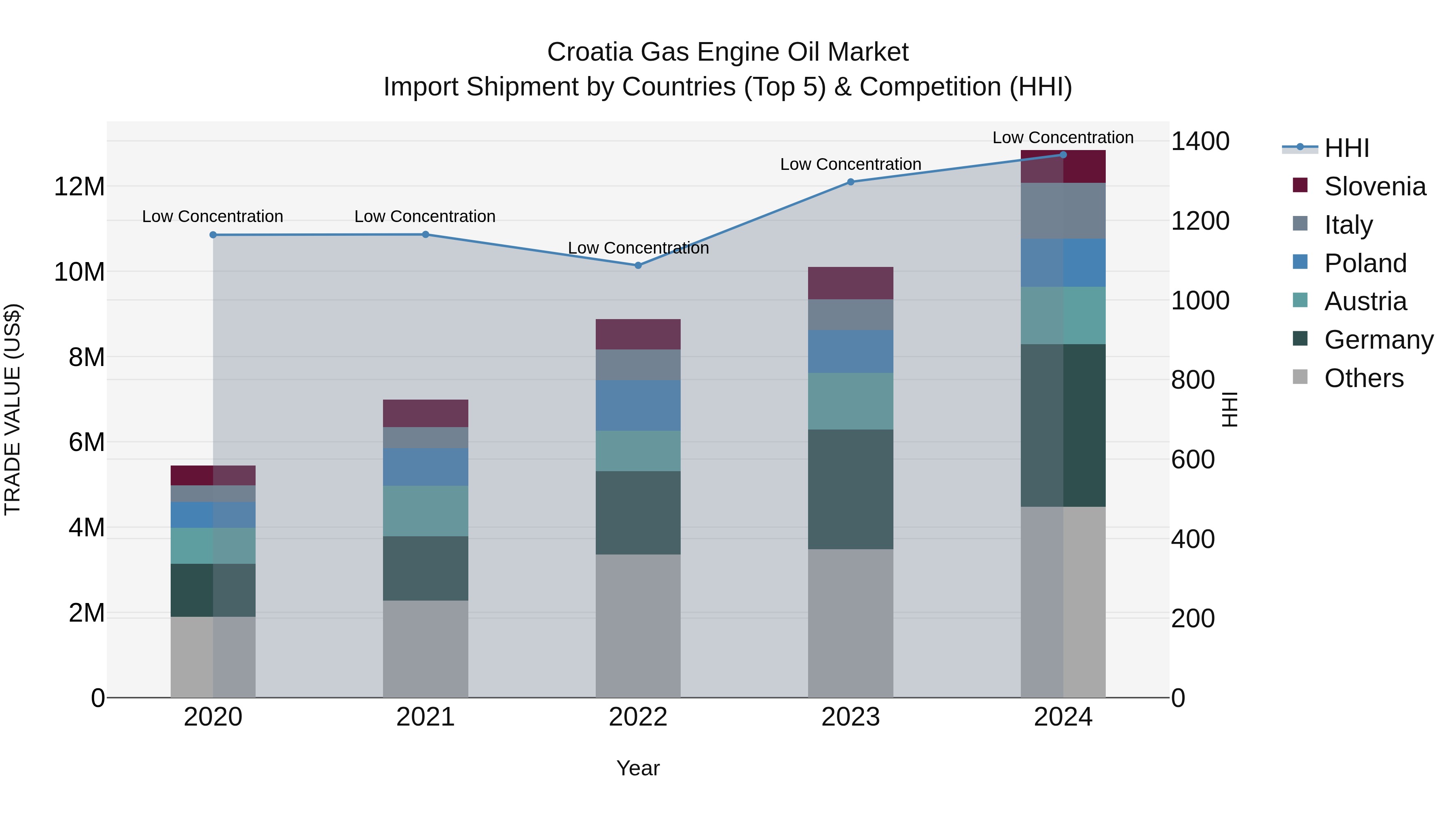 Croatia Gas Engine Oil Market Top 5 Importing Countries and Market Competition (HHI) Analysis