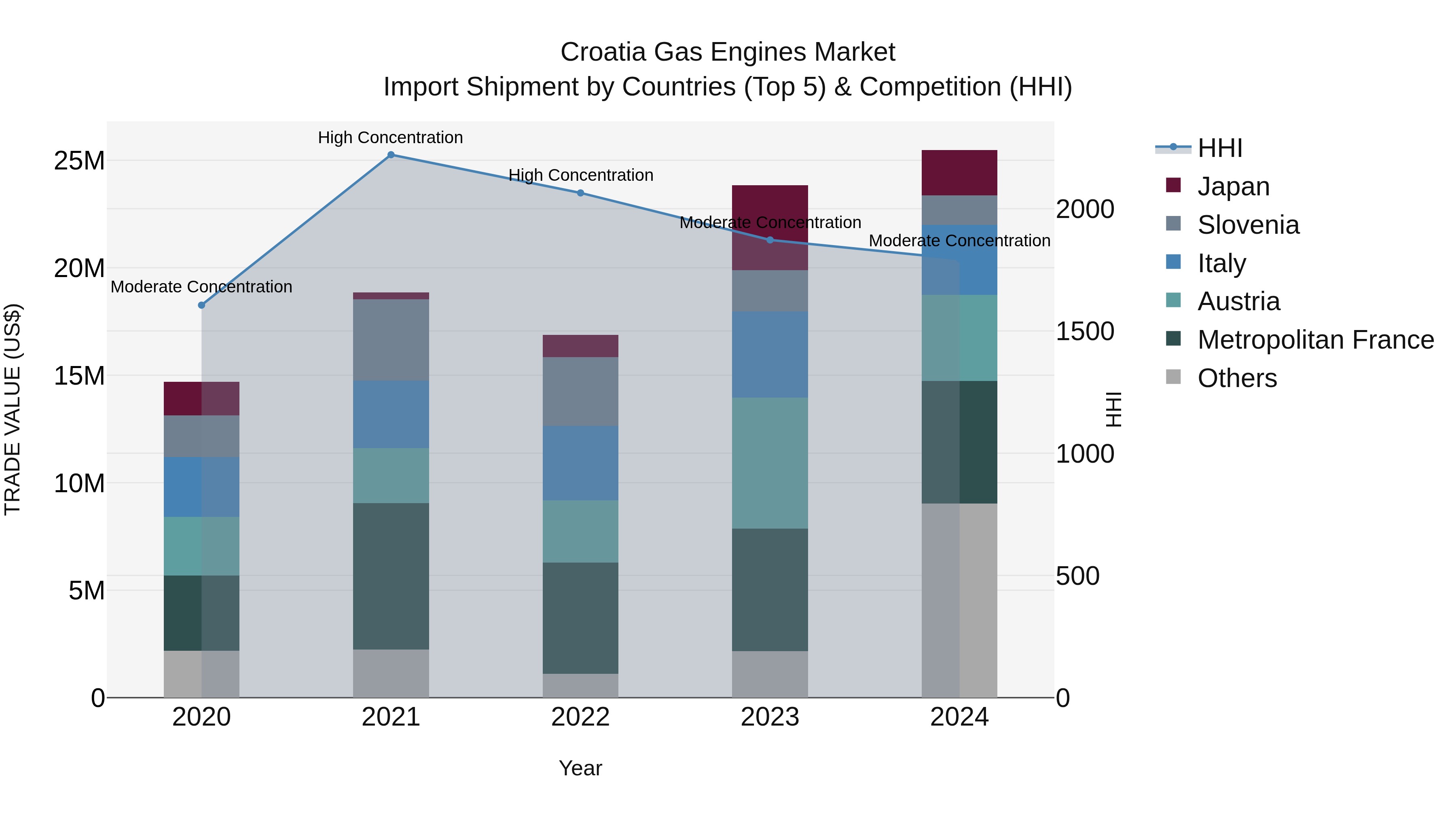 Croatia Gas Engines Market Top 5 Importing Countries and Market Competition (HHI) Analysis