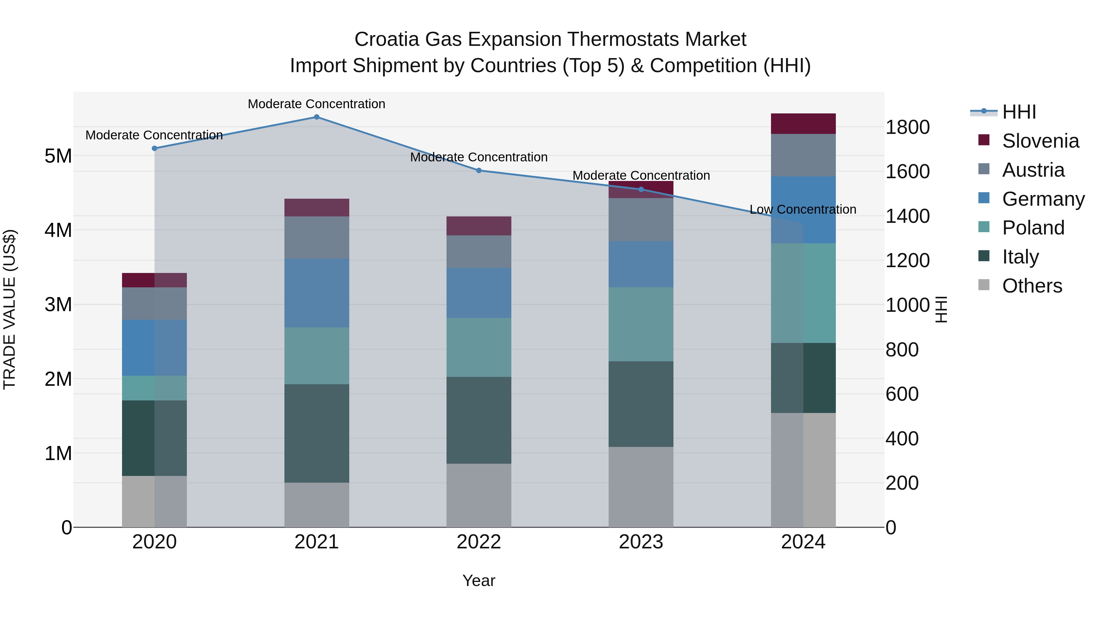 Croatia Gas Expansion Thermostats Market Top 5 Importing Countries and Market Competition (HHI) Analysis