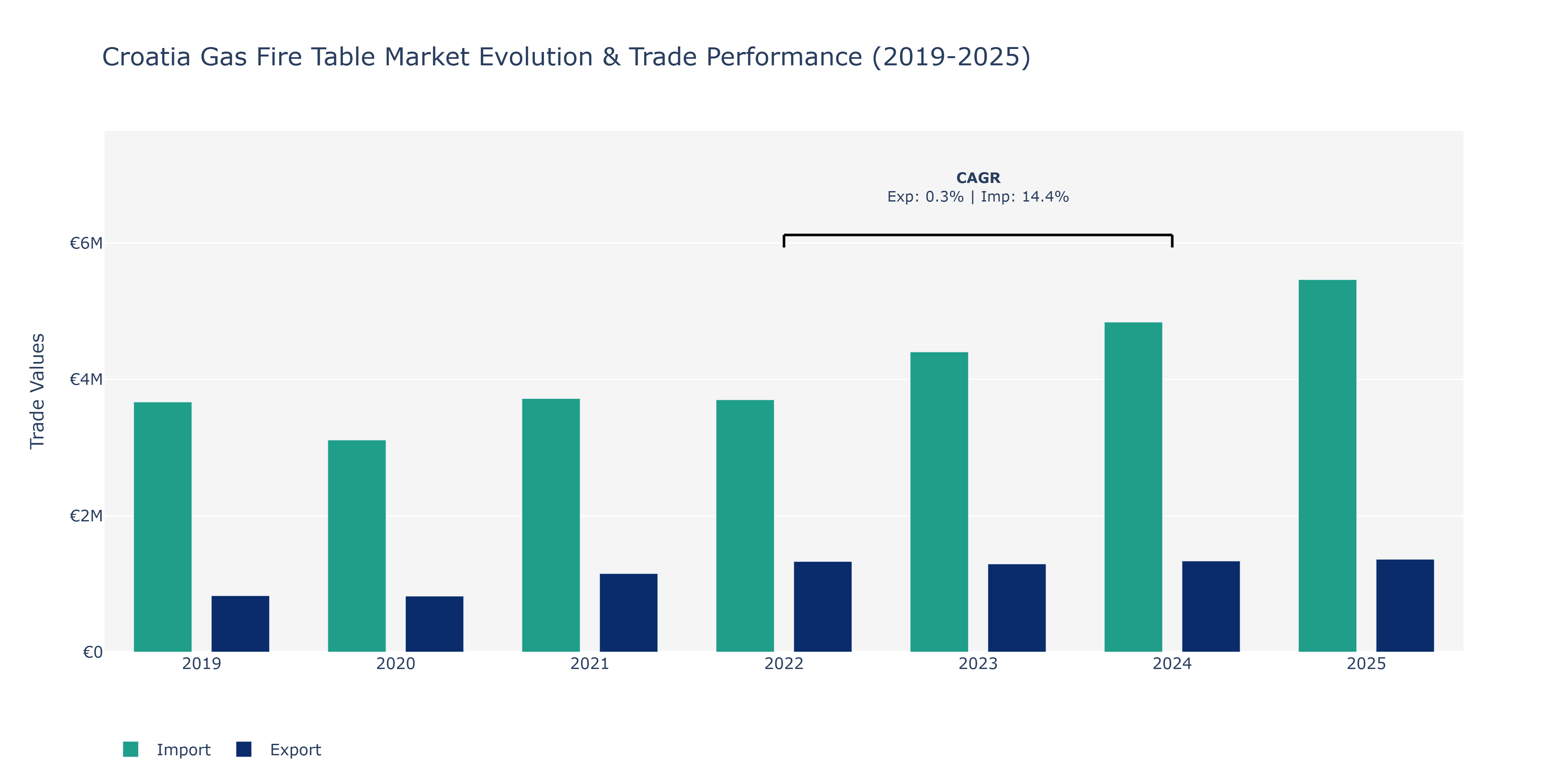 Croatia Gas Fire Table Market: Production & Trade Performance (2019-2025)