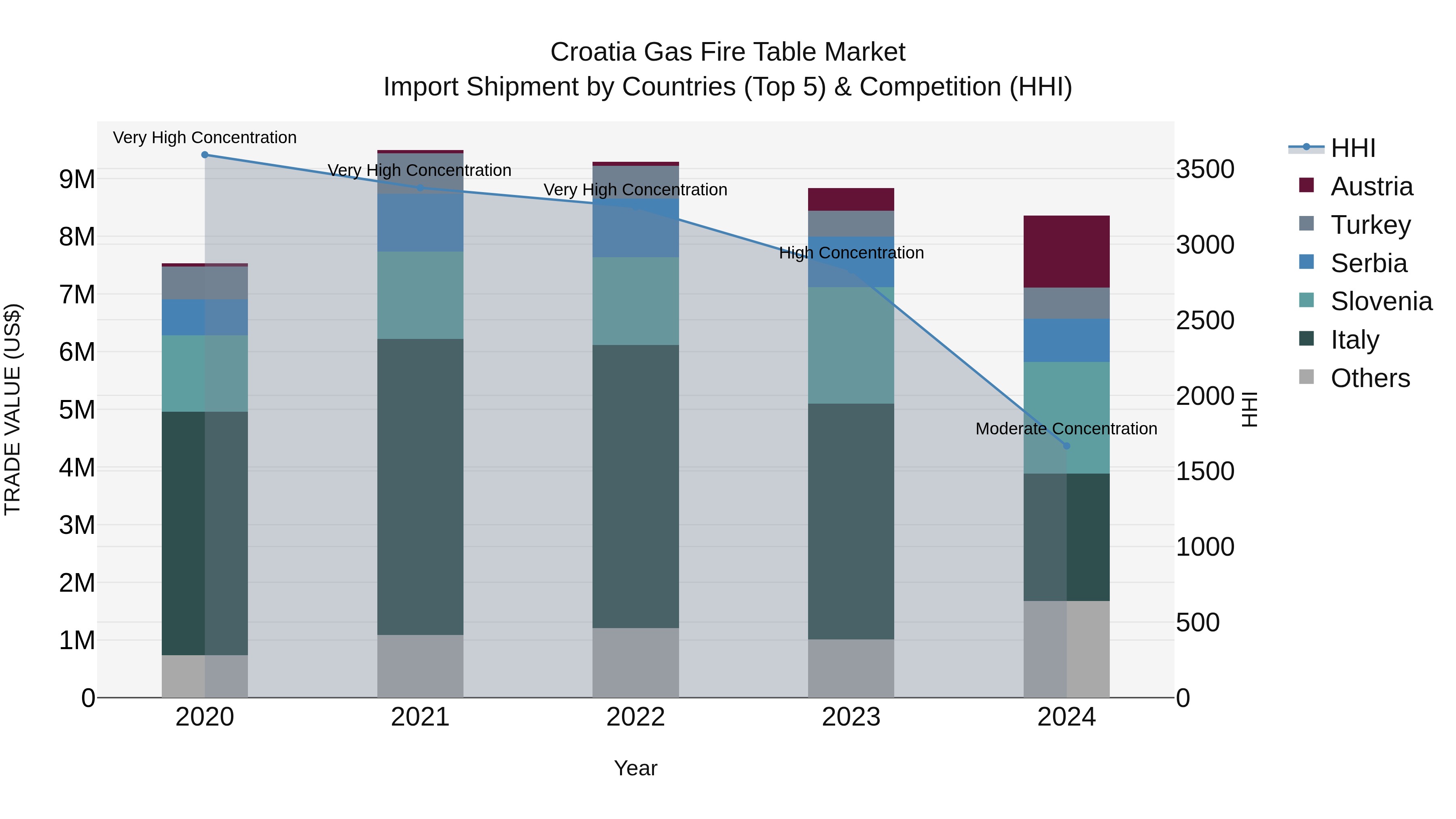 Croatia Gas Fire Table Market Top 5 Importing Countries and Market Competition (HHI) Analysis