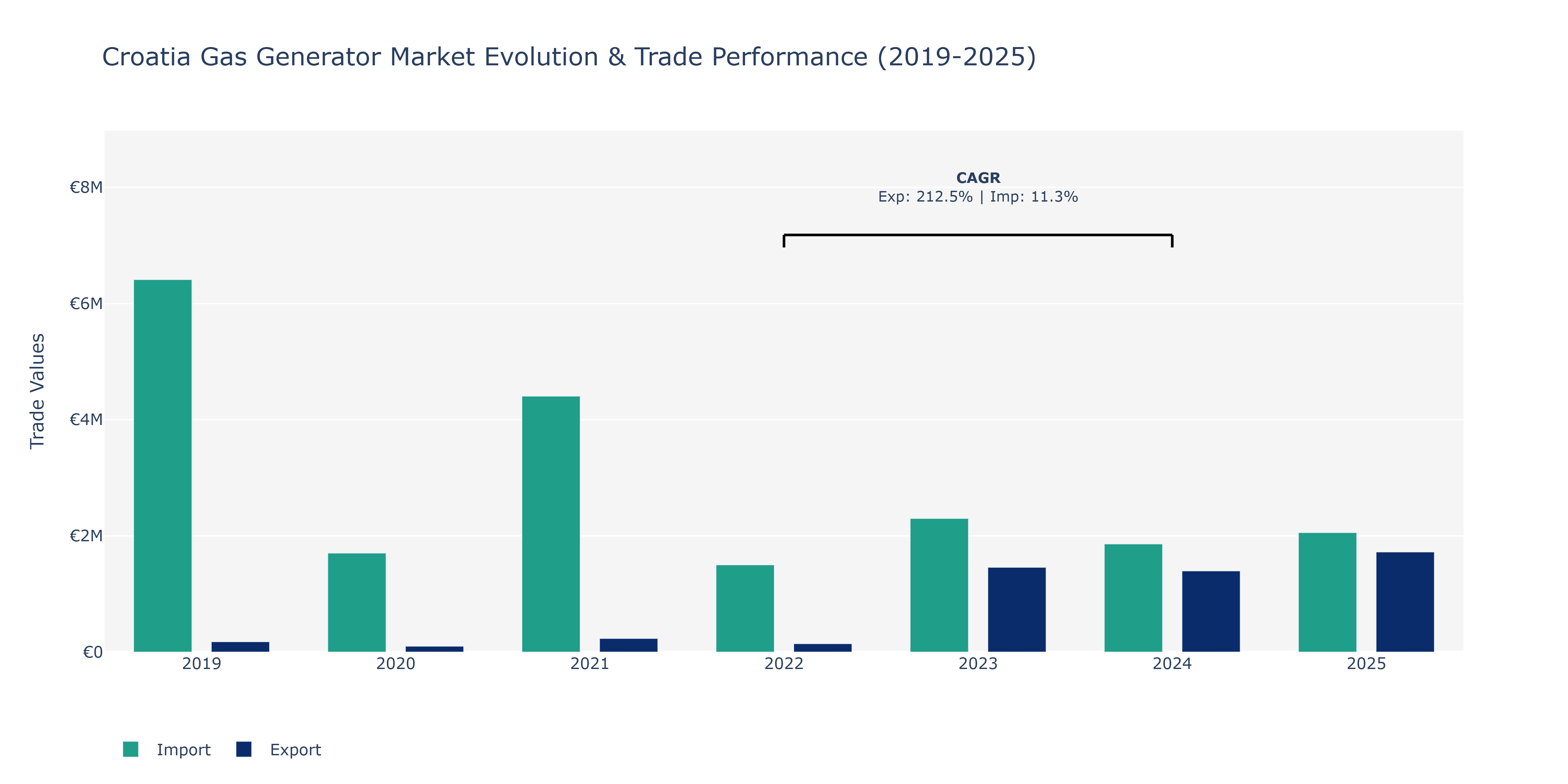 Croatia Gas Generator Market: Production & Trade Performance (2019-2025) Size