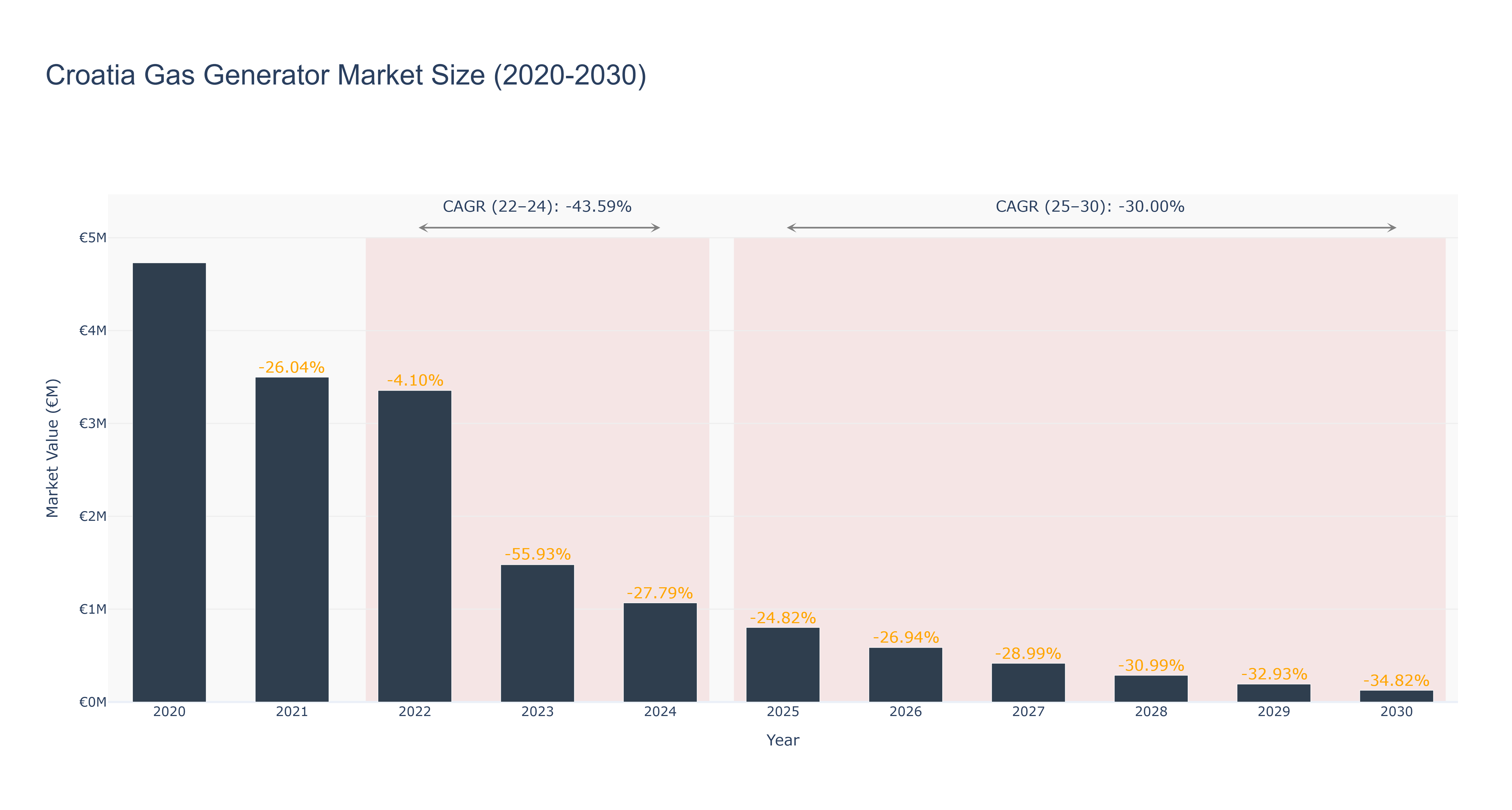 Croatia Gas Generator Market Size (2020-2030) Size