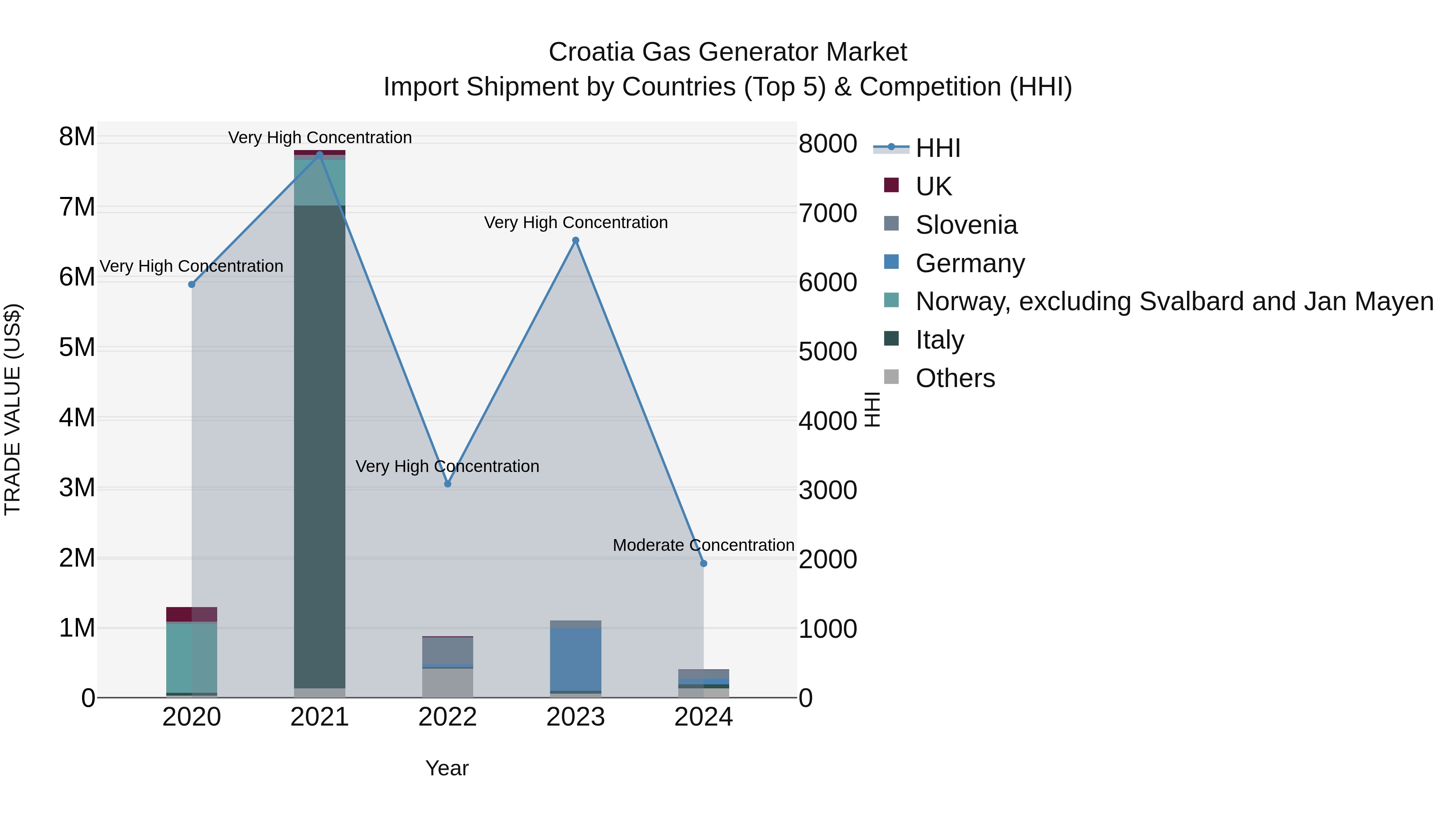 Croatia Gas Generator Market Top 5 Importing Countries and Market Competition (HHI) Analysis