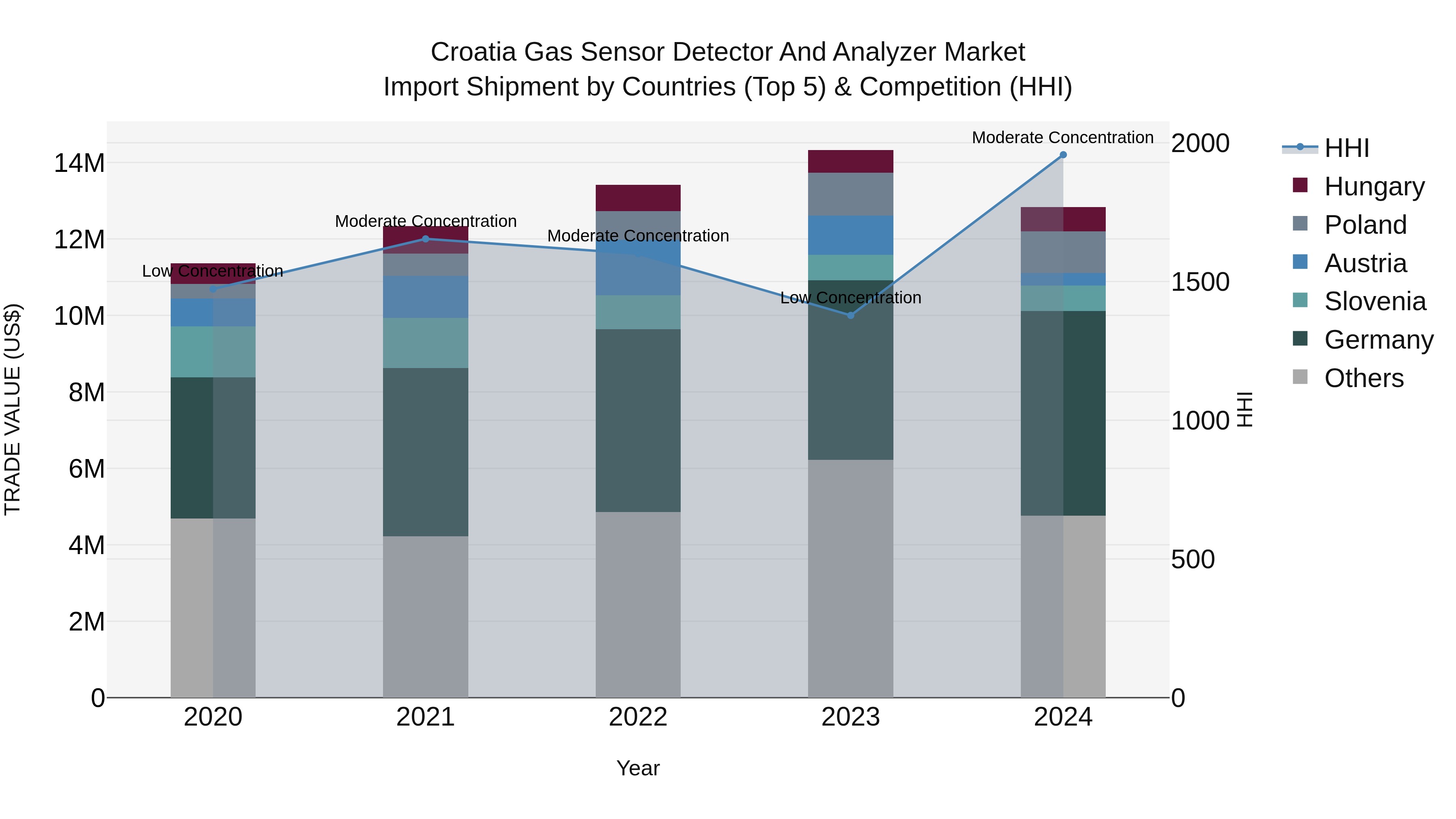 Croatia Gas Sensor Detector and Analyzer Market Top 5 Importing Countries and Market Competition (HHI) Analysis