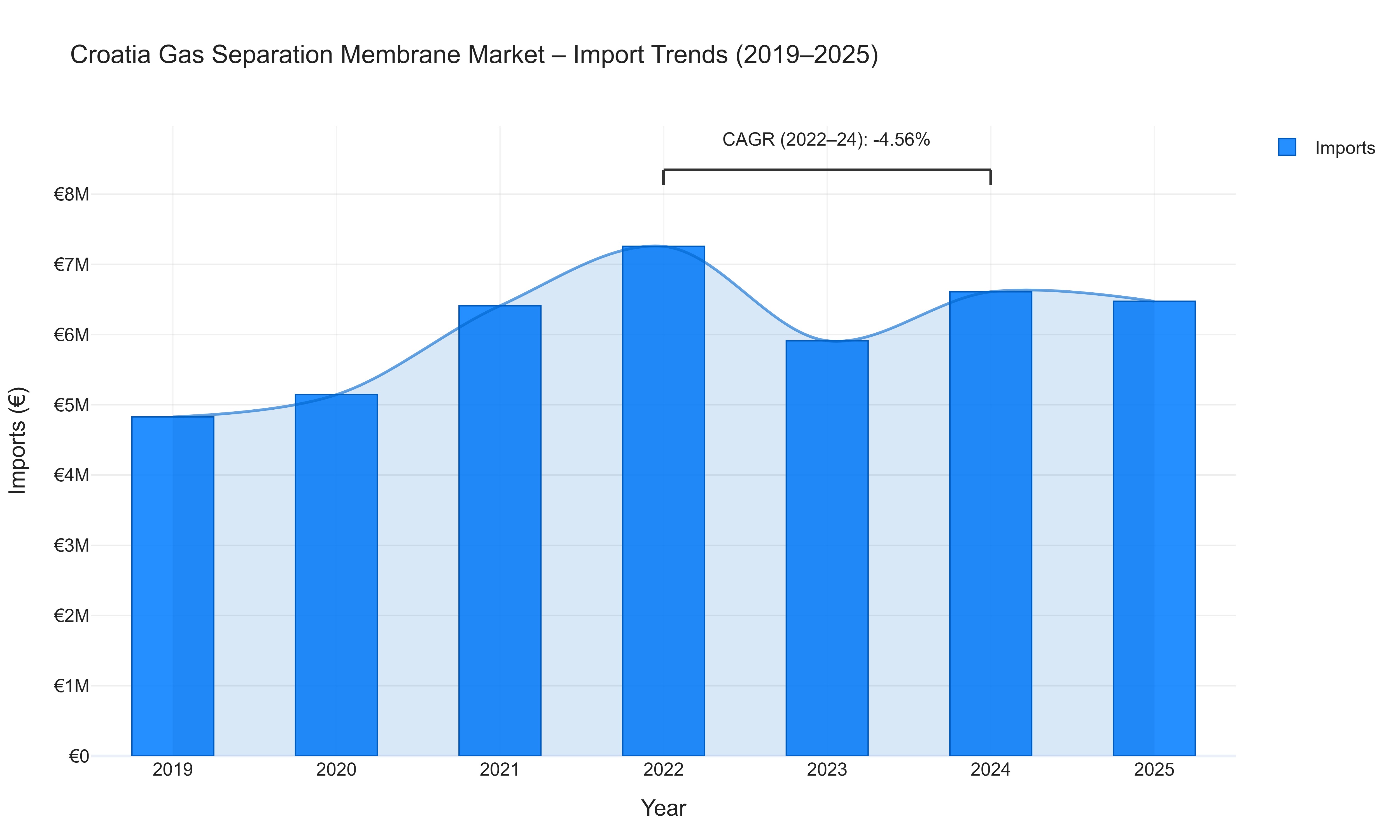 Croatia Gas Separation Membrane Market - Import Trends (2019-2025)