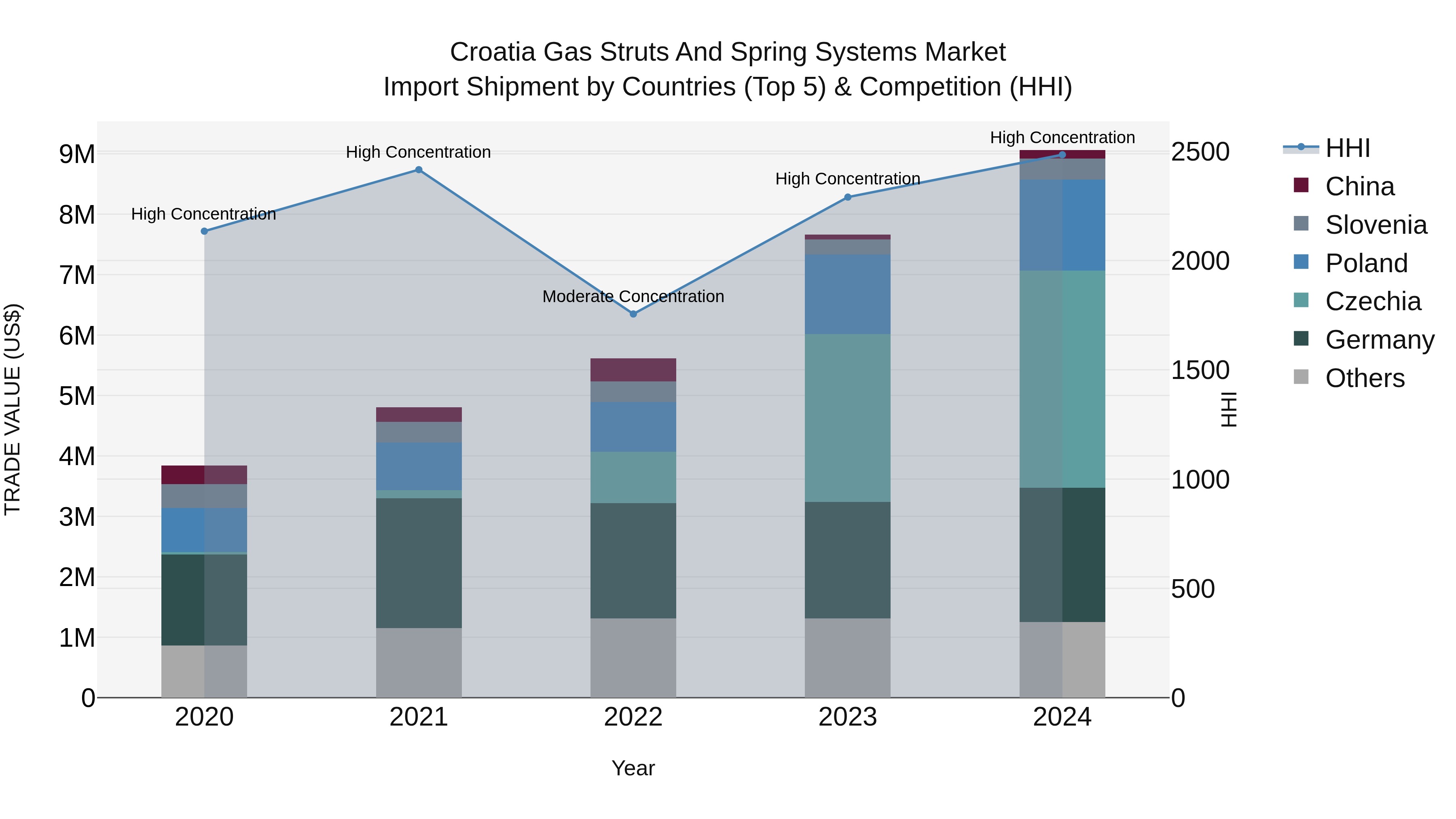 Croatia Gas Struts and Spring Systems Market Top 5 Importing Countries and Market Competition (HHI) Analysis