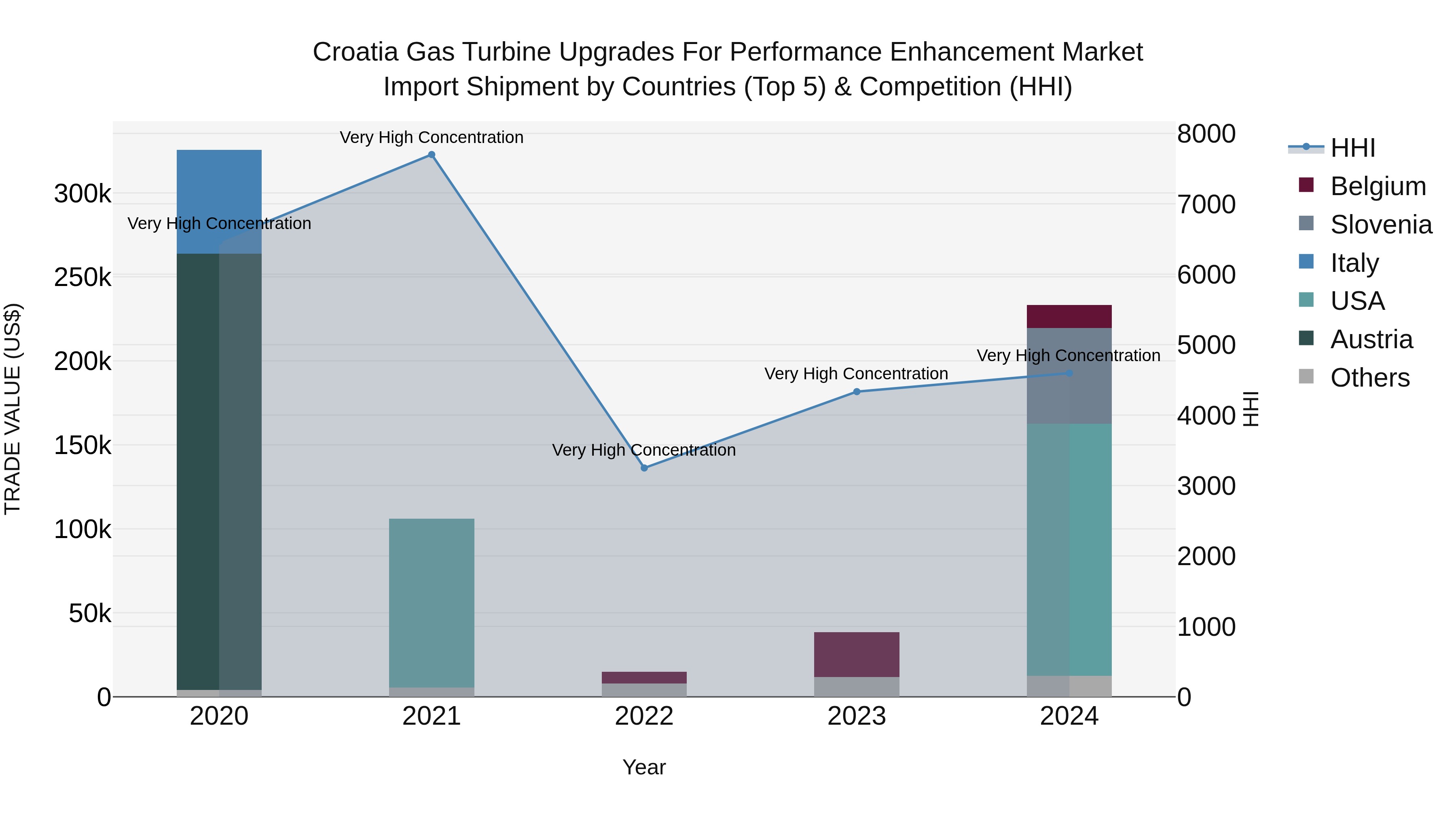 Croatia Gas Turbine Upgrades for Performance Enhancement Market Top 5 Importing Countries and Market Competition (HHI) Analysis