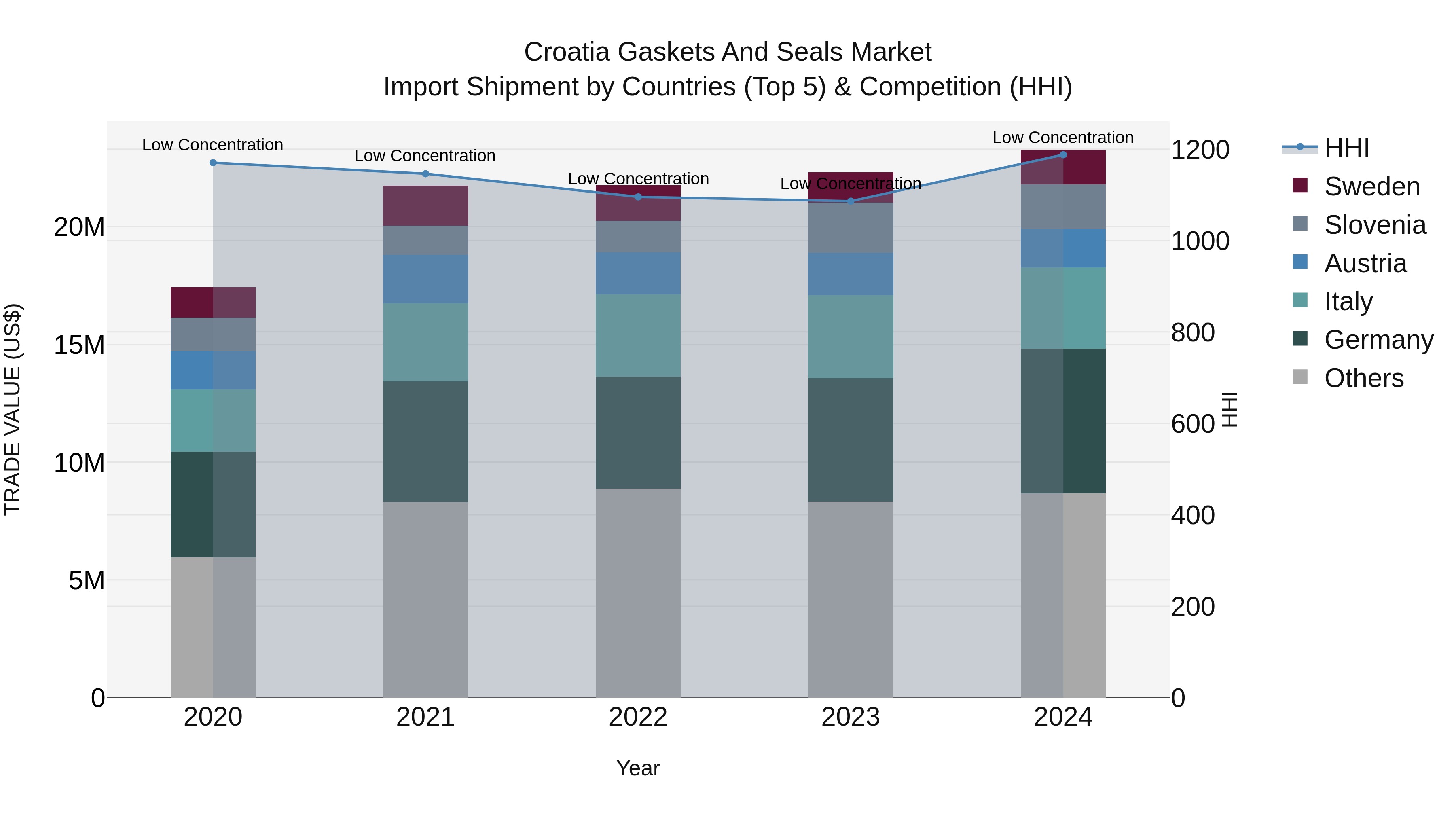 Croatia Gaskets and Seals Market Top 5 Importing Countries and Market Competition (HHI) Analysis