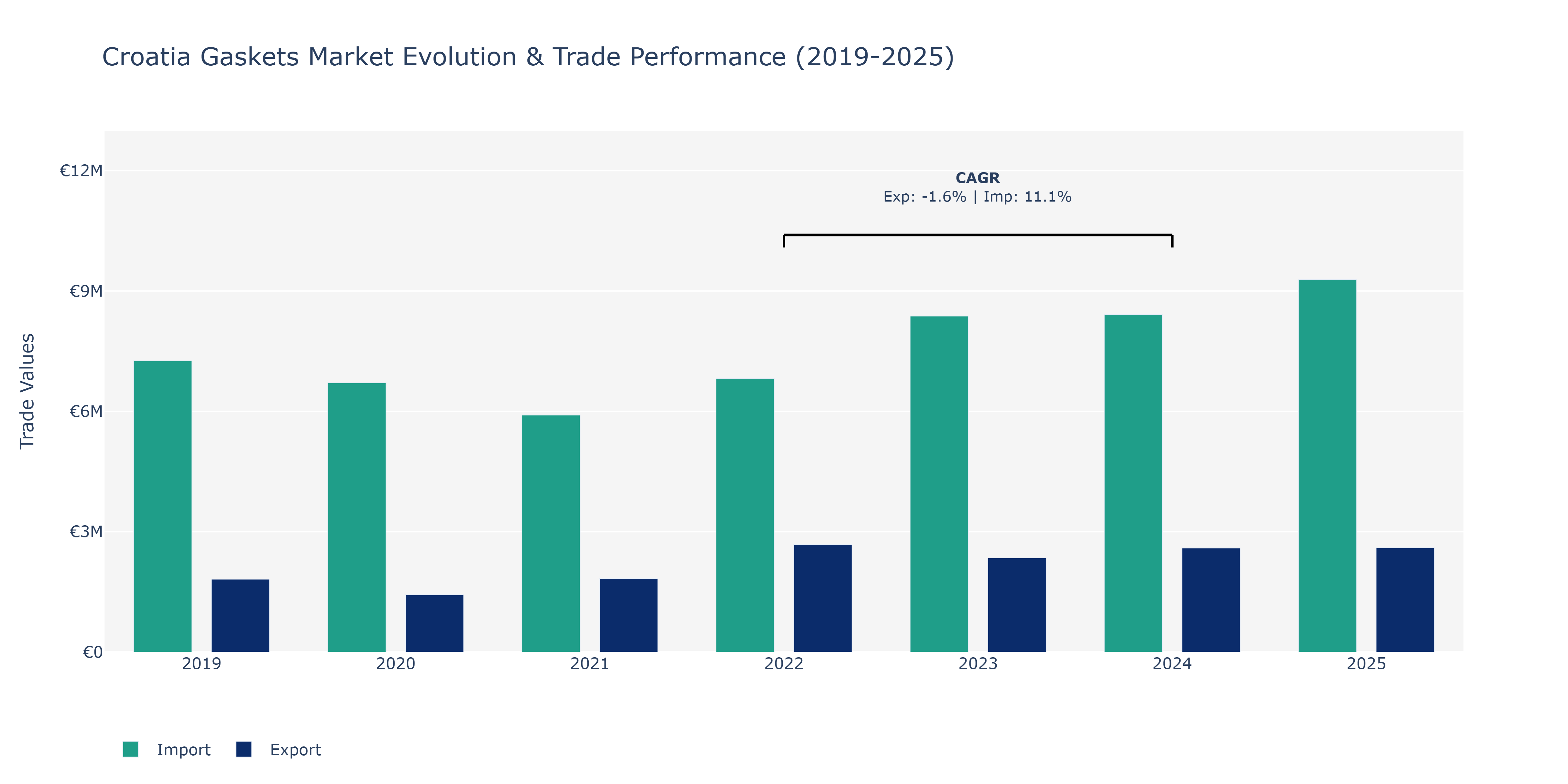Croatia Gaskets Market: Production & Trade Performance (2019-2025)
