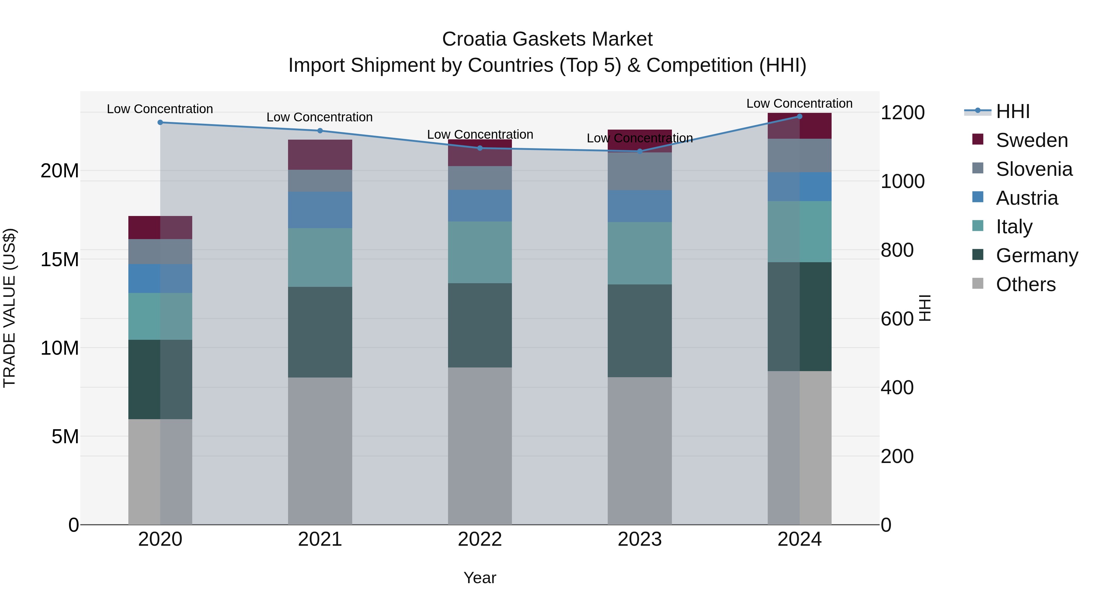 Croatia Gaskets Market Top 5 Importing Countries and Market Competition (HHI) Analysis