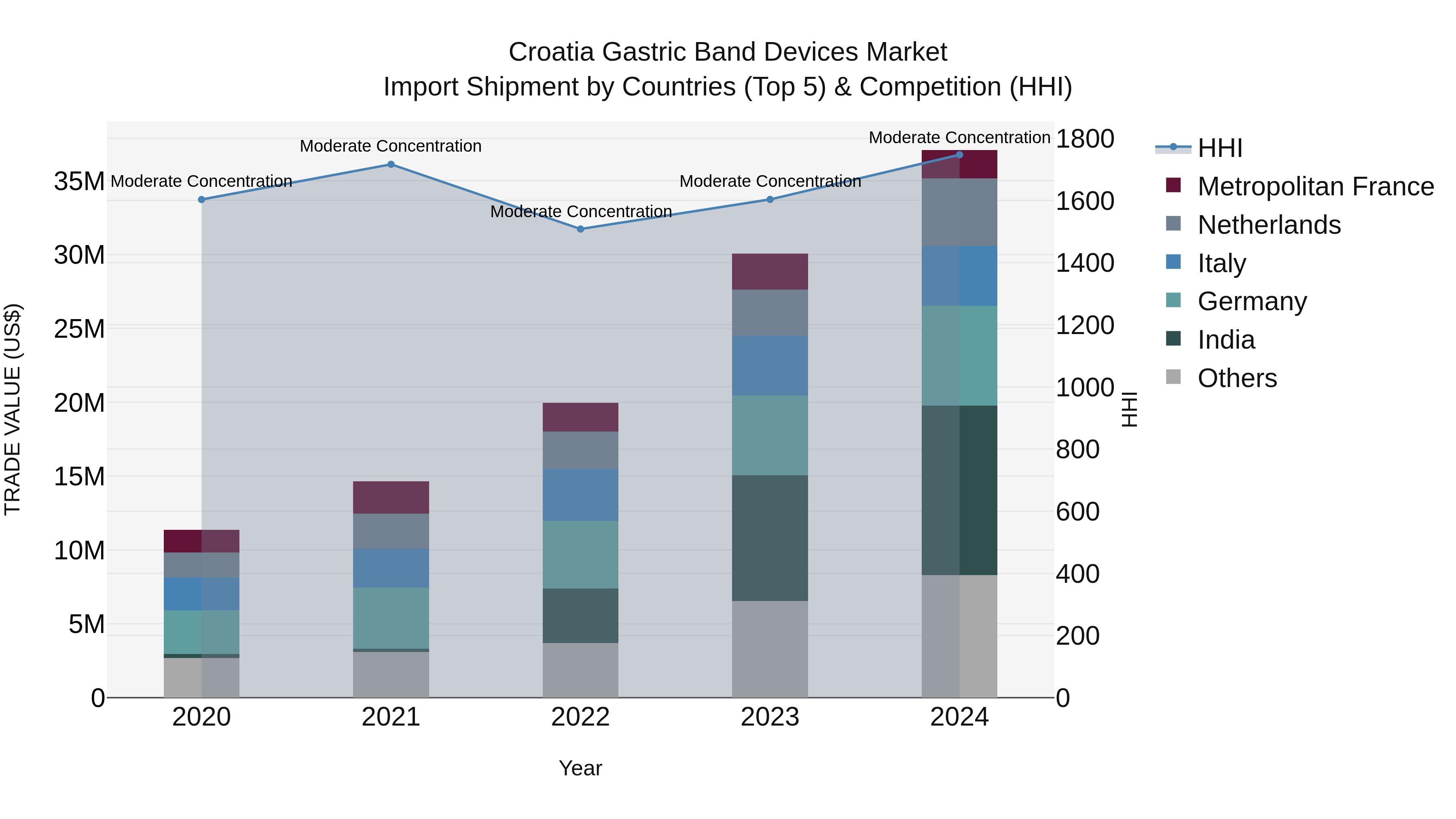 Croatia Gastric Band Devices Market Top 5 Importing Countries and Market Competition (HHI) Analysis