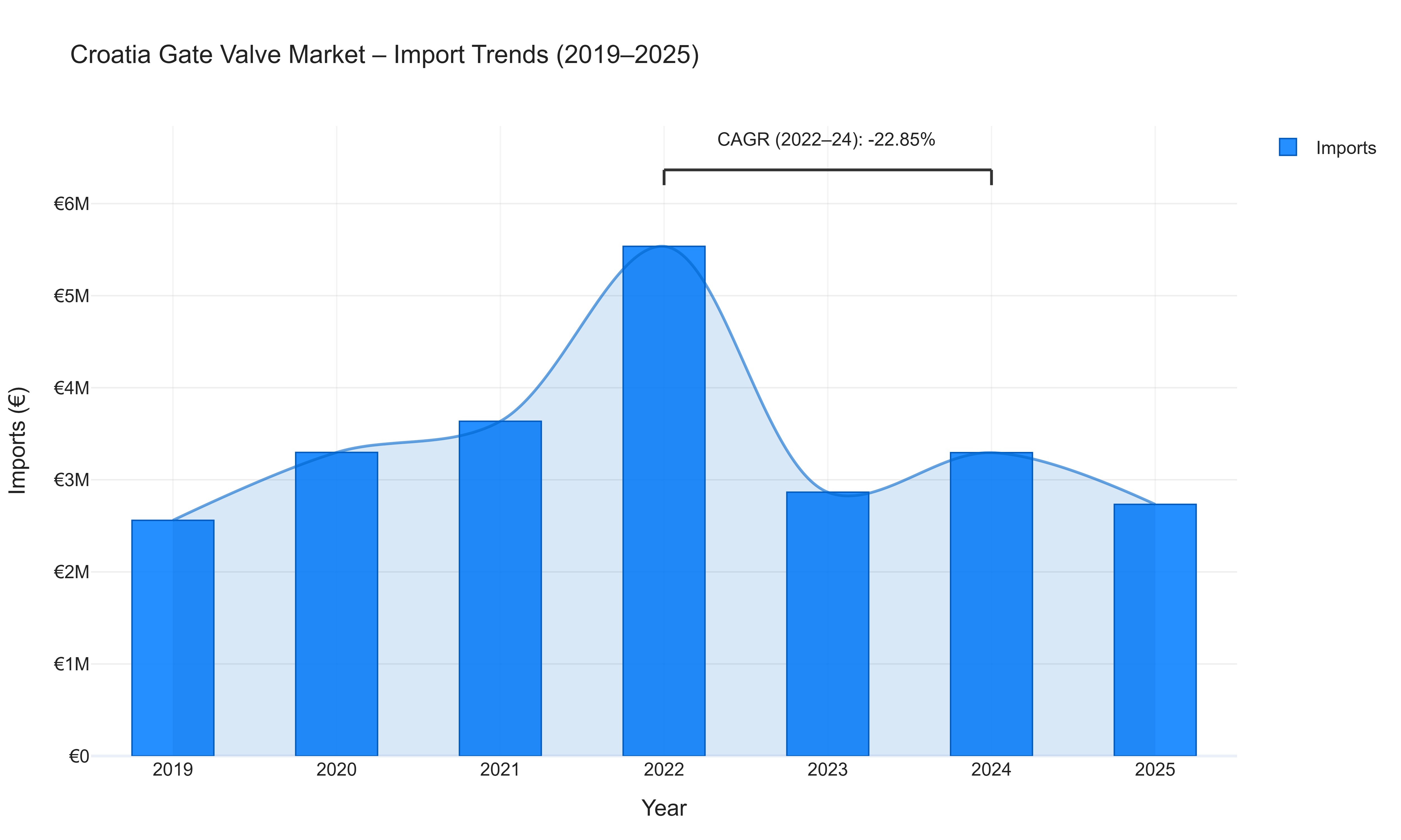 Croatia Gate Valve Market - Import Trends (2019-2025)